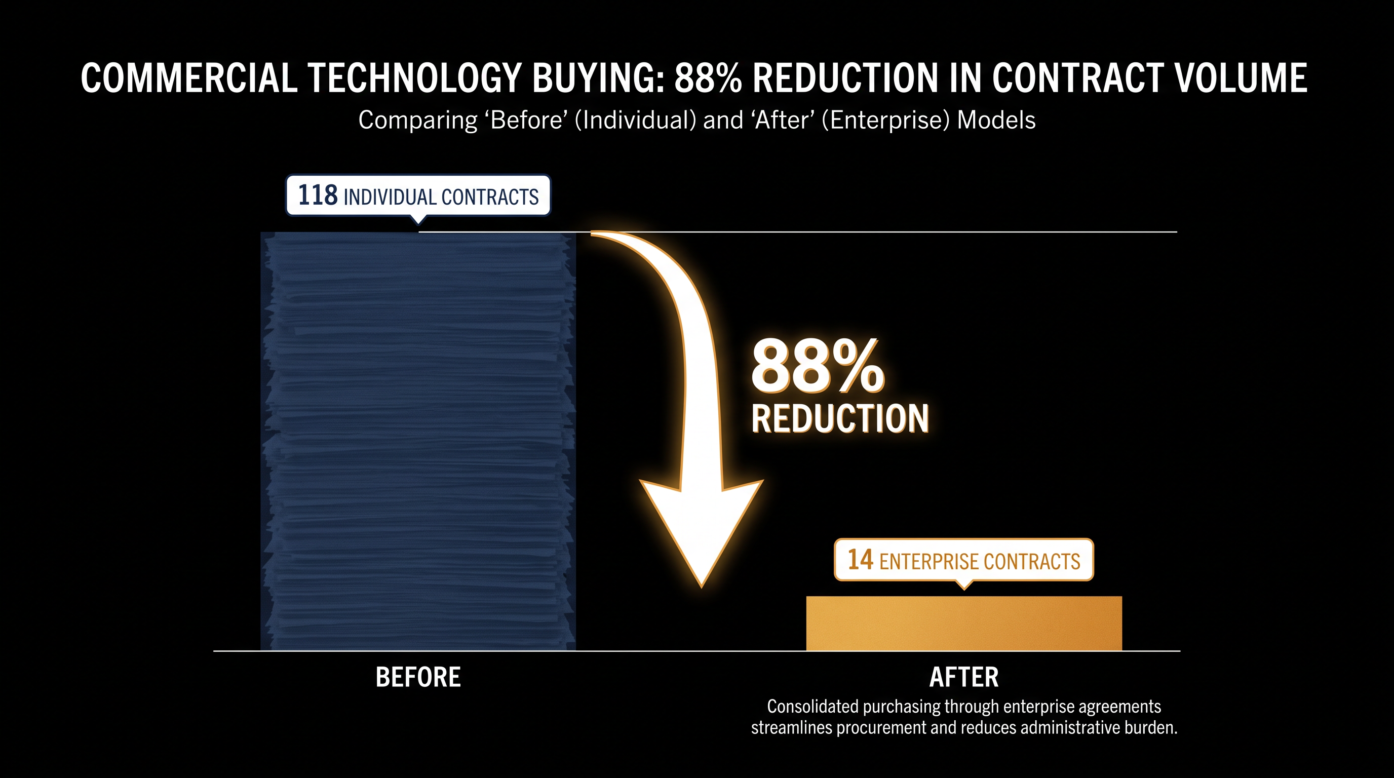 The Army has aggressively consolidated its commercial technology contracts over the past eight months.