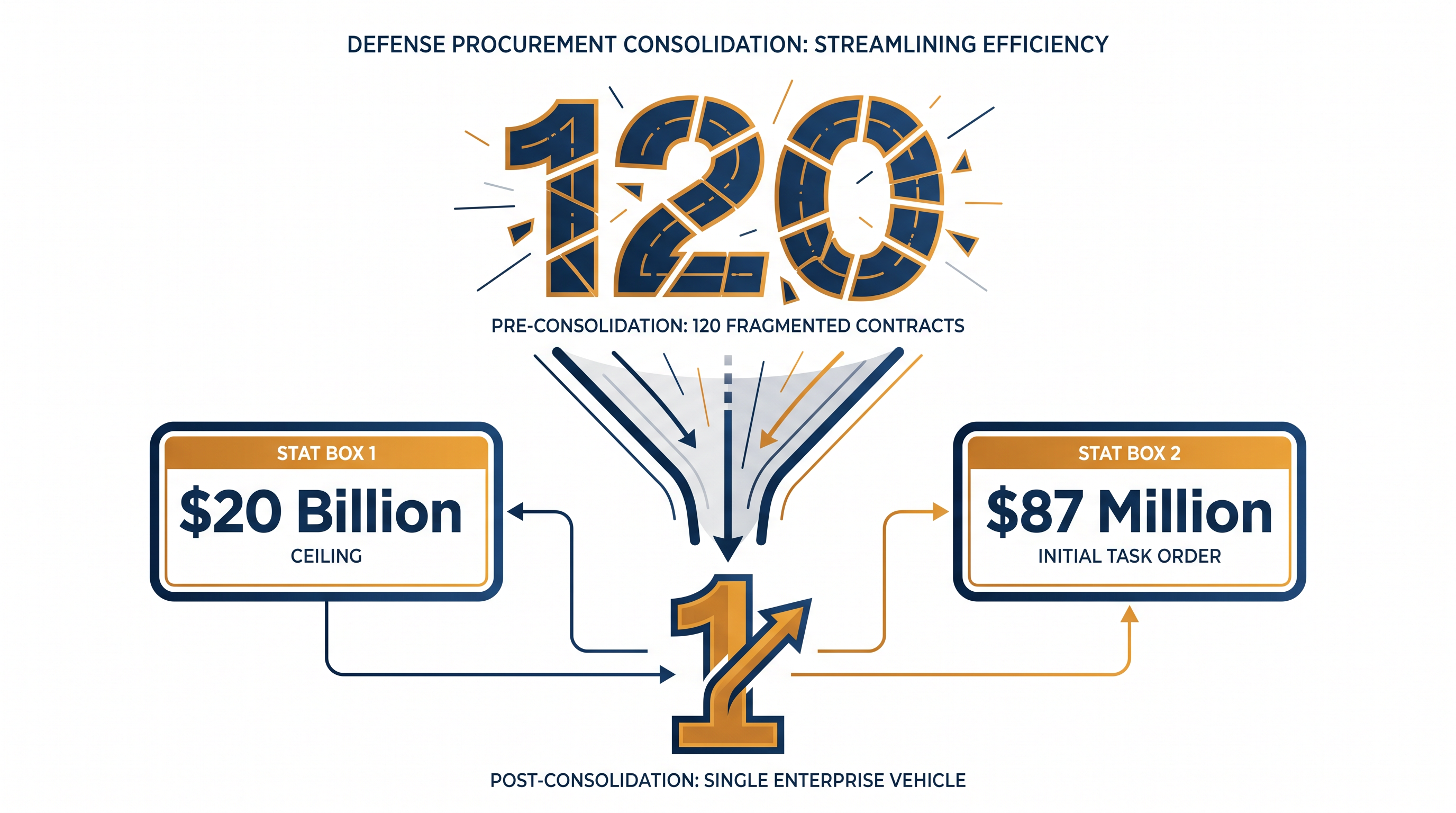 The enterprise agreement replaces 120 separate procurement pathways with a single contracting vehicle.