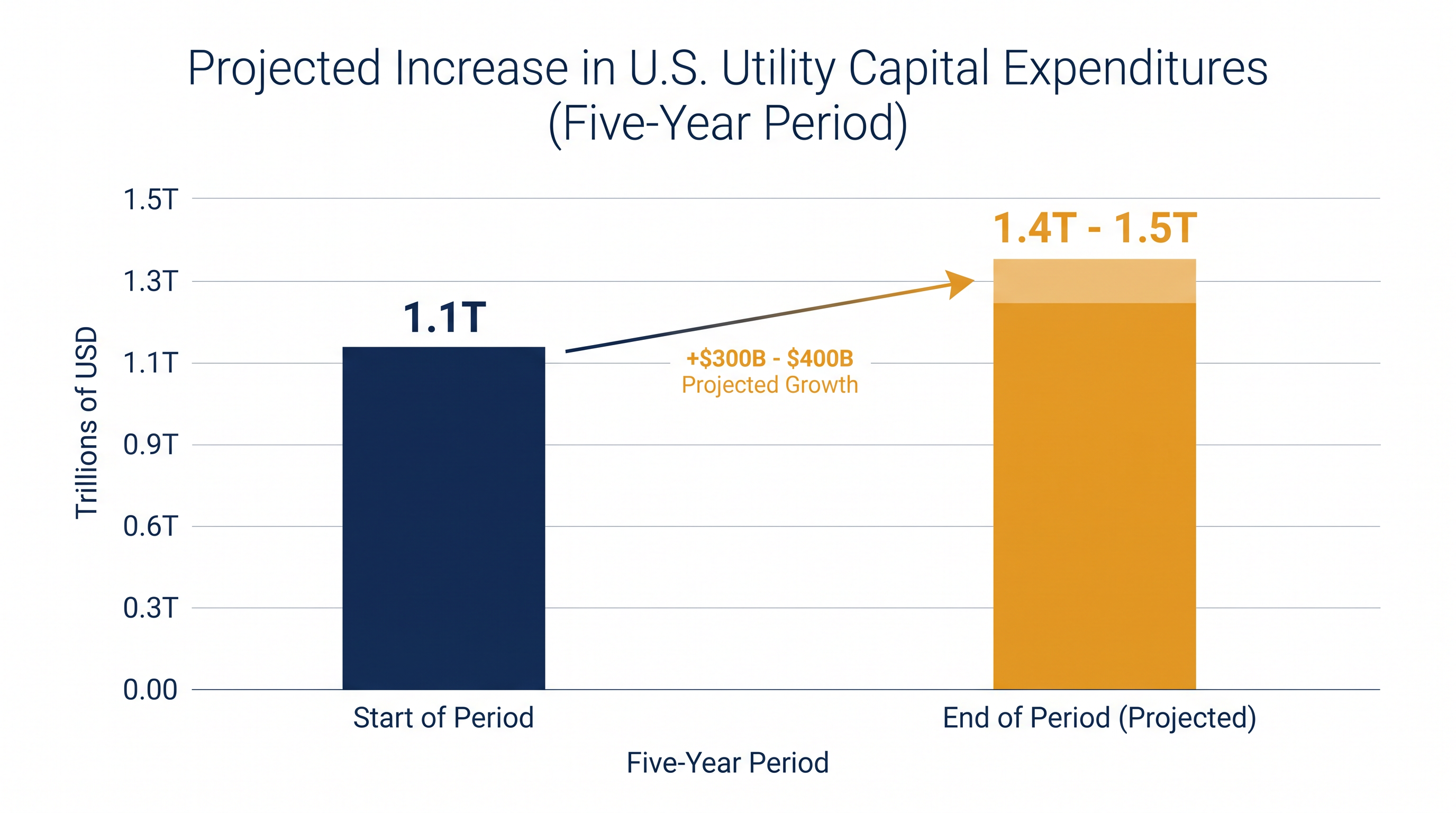 Utility capital expenditure plans have risen by more than 20 percent compared to projections from the previous year.