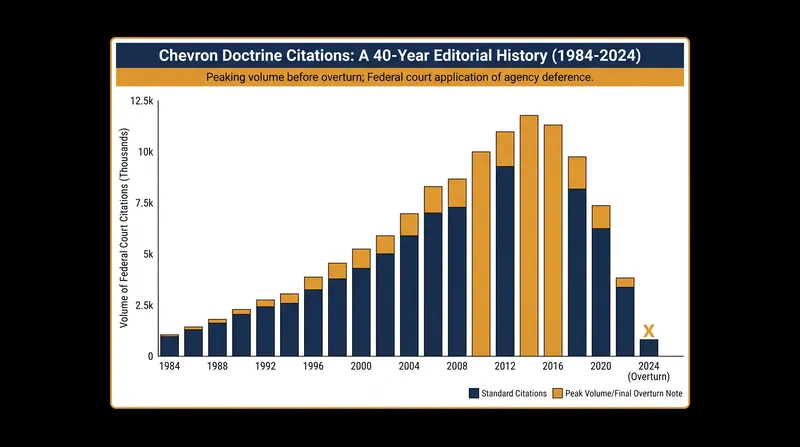 Chevron was cited tens of thousands of times by federal courts before being overturned.
