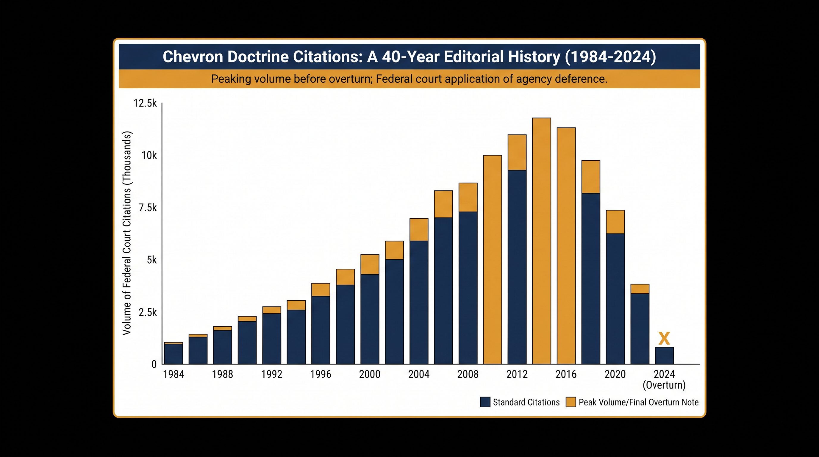 Chevron was cited tens of thousands of times by federal courts before being overturned.