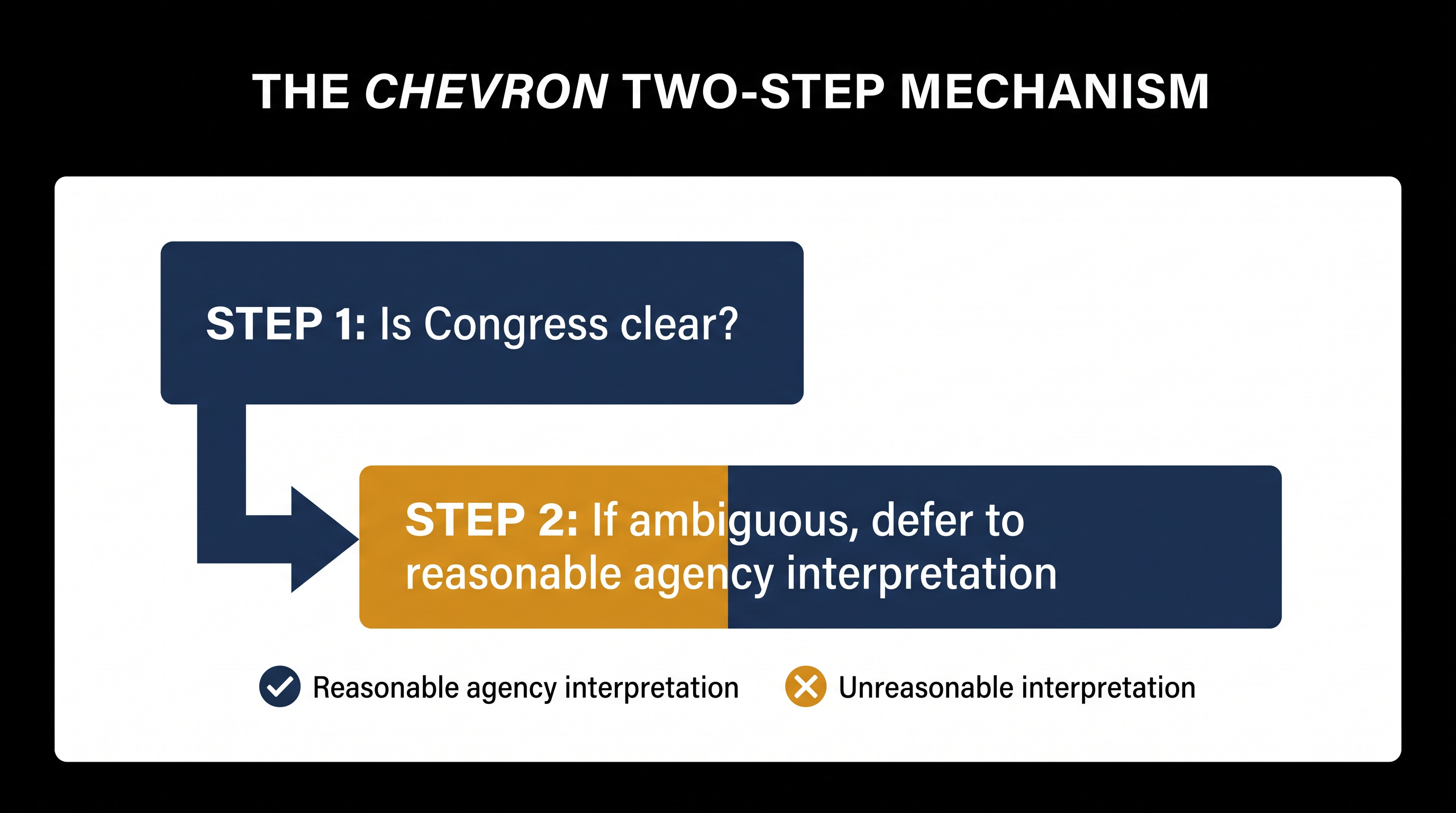 The 1984 Chevron doctrine required courts to defer to reasonable agency interpretations of ambiguous laws.