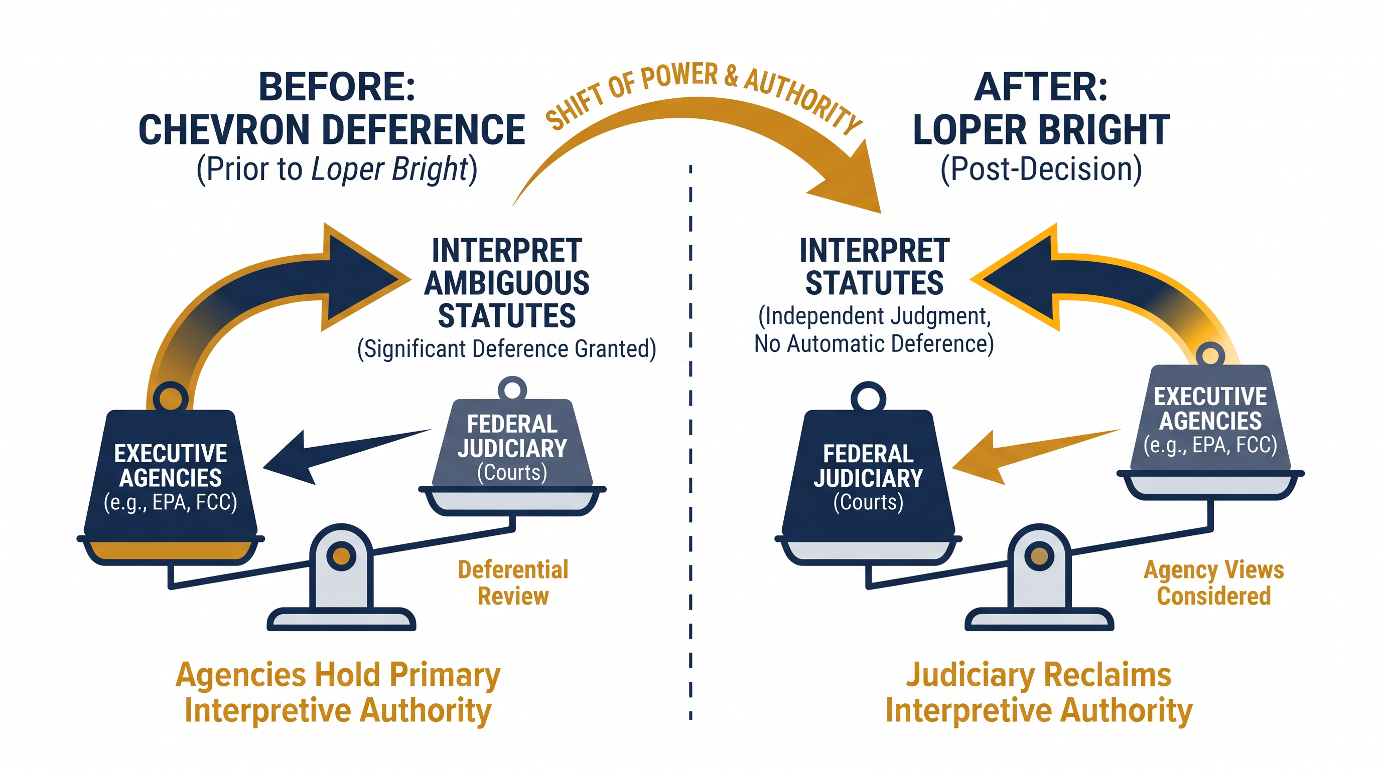 The Loper Bright decision shifts the final say on statutory ambiguity from agency experts to federal judges.