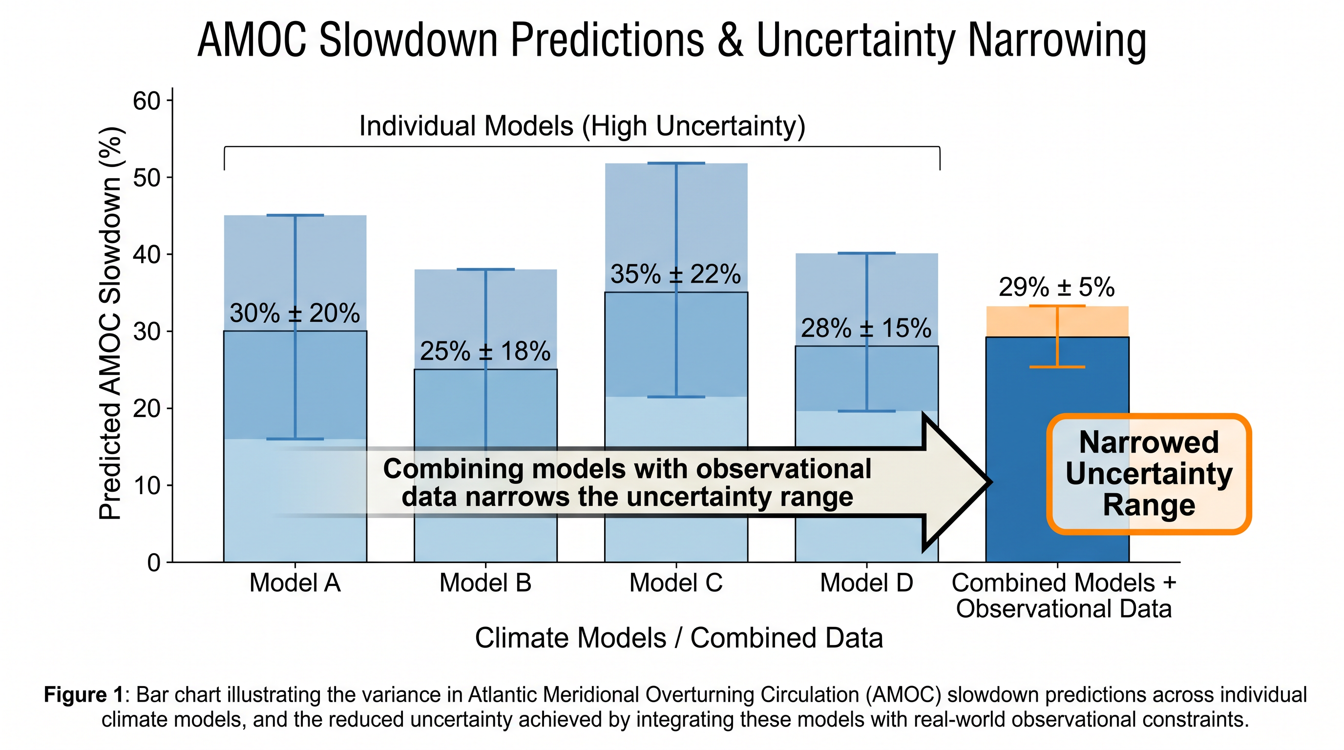 Observational constraints have significantly reduced the spread of uncertainty in CMIP6 models.