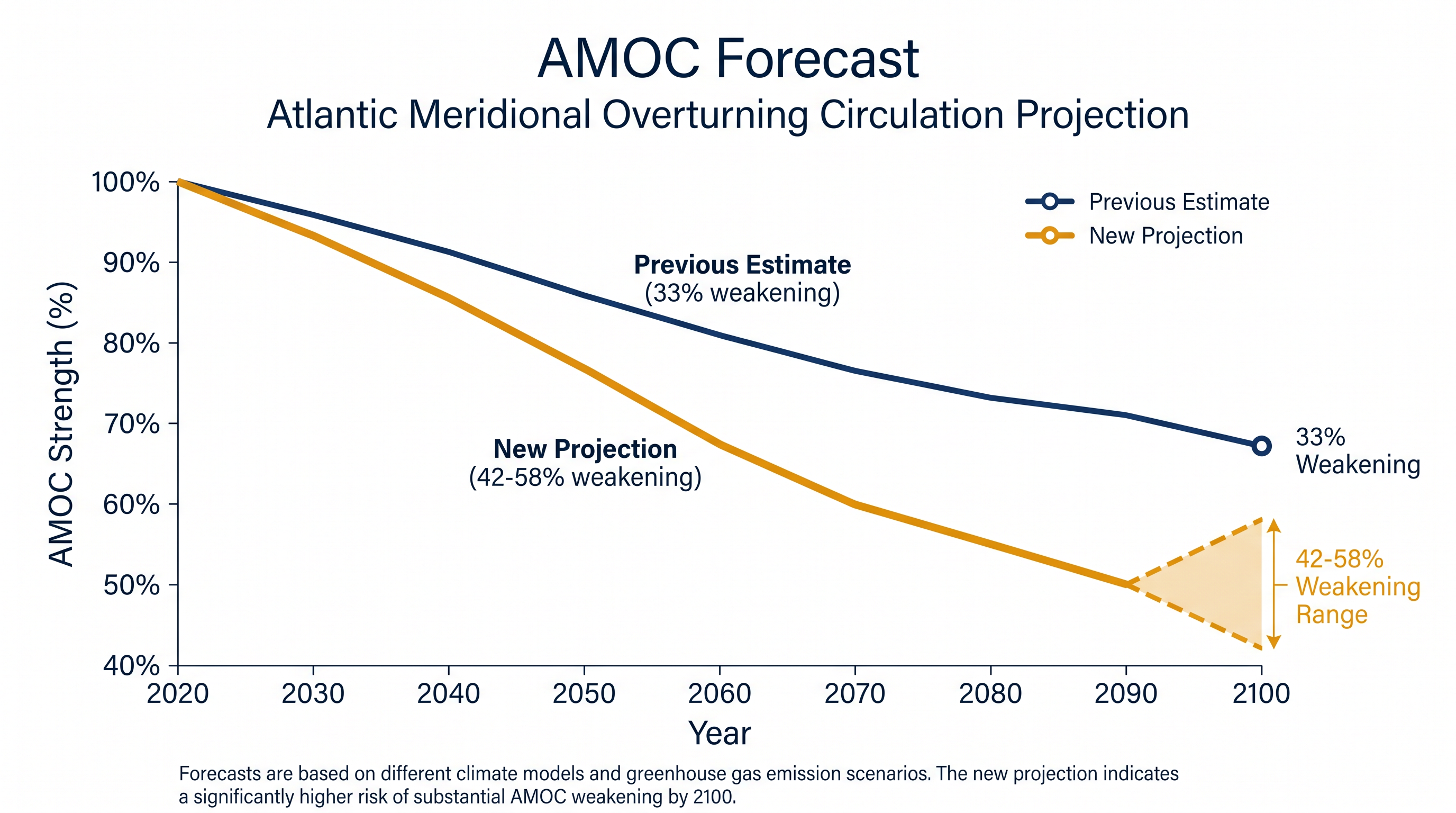 Combining real-world observations with climate models has narrowed the forecast for AMOC weakening.