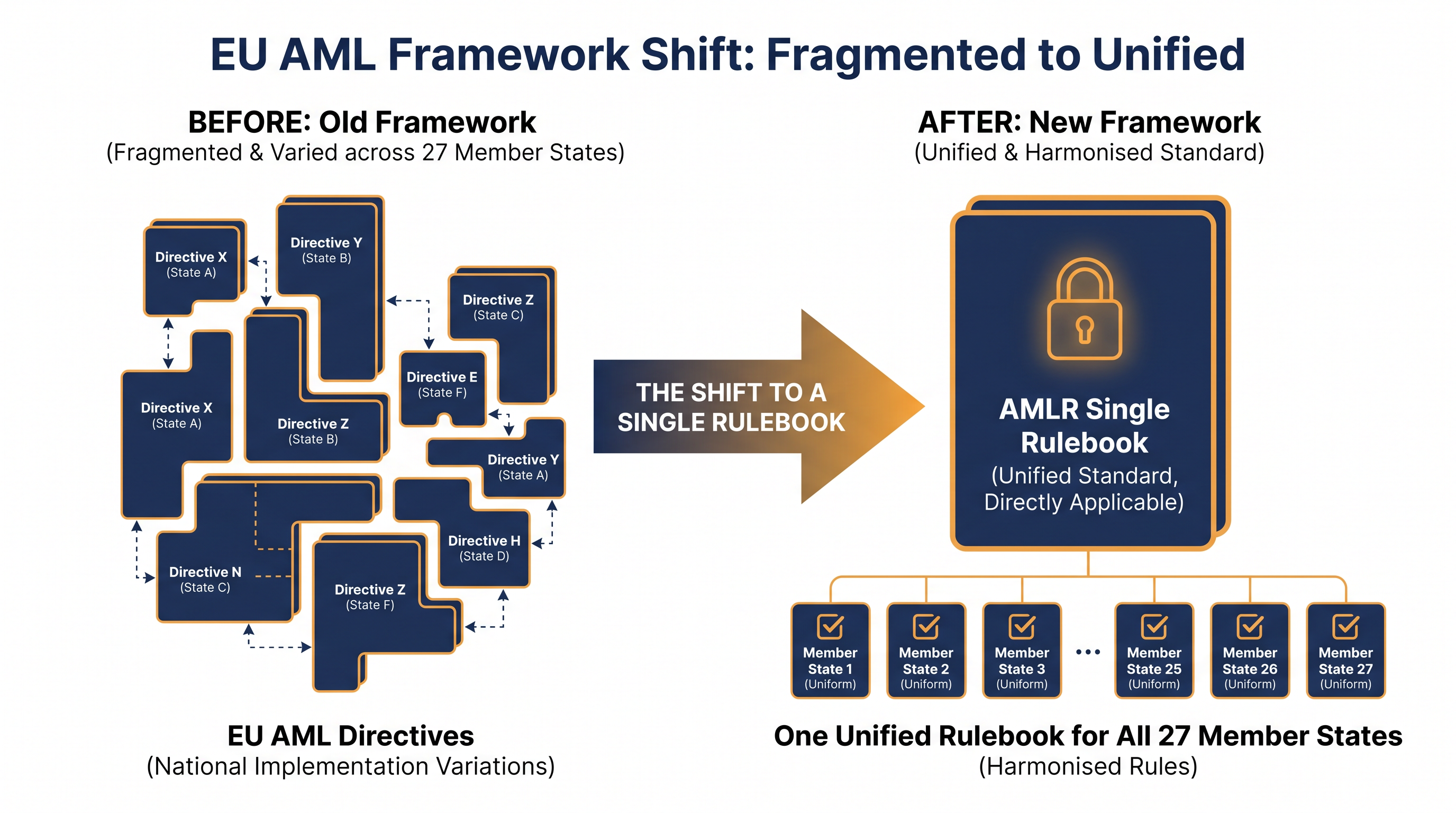 The AMLR replaces 27 national interpretations with a single, directly applicable rulebook.
