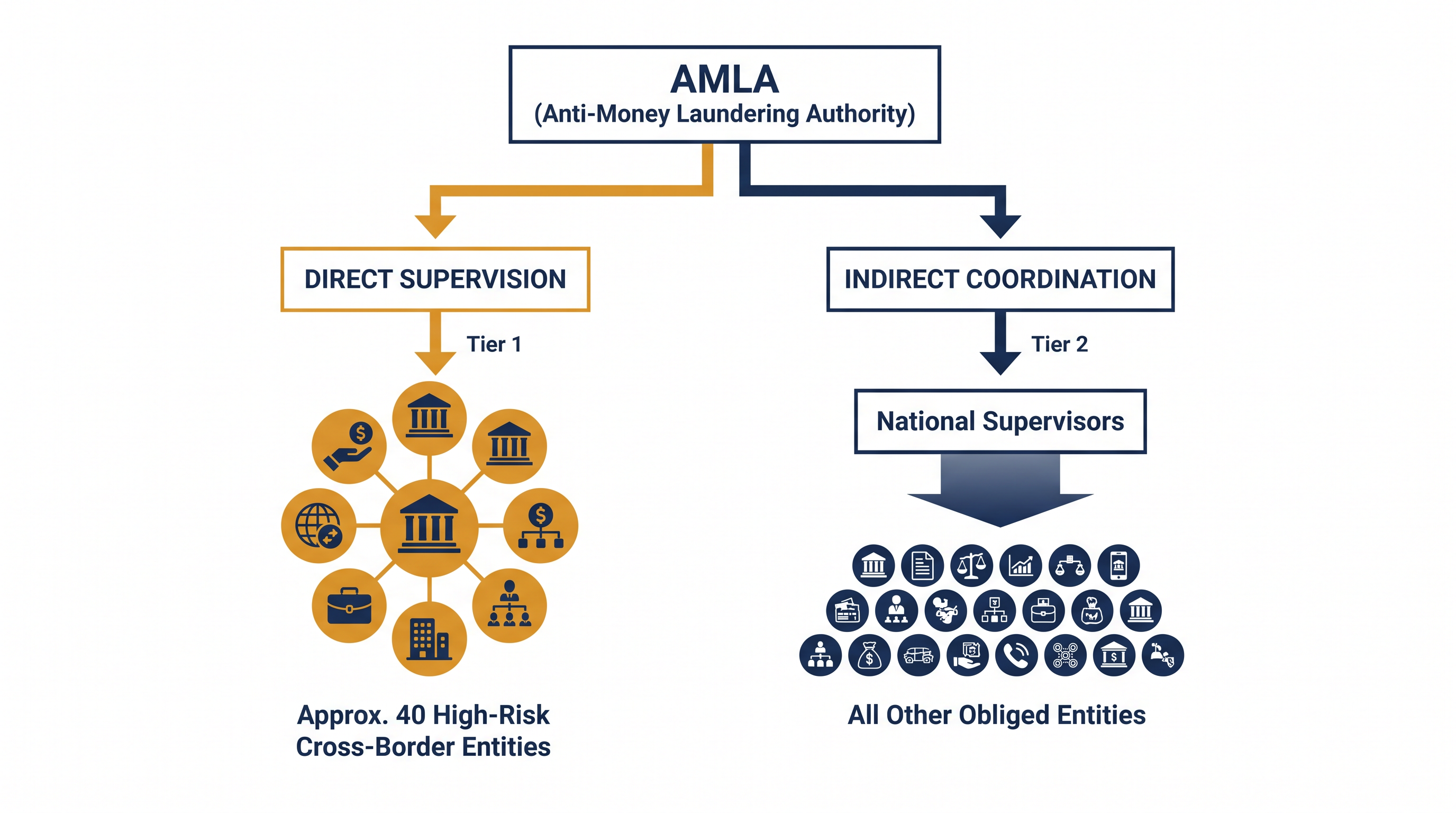 AMLA will directly supervise the EU's highest-risk institutions while coordinating national regulators.