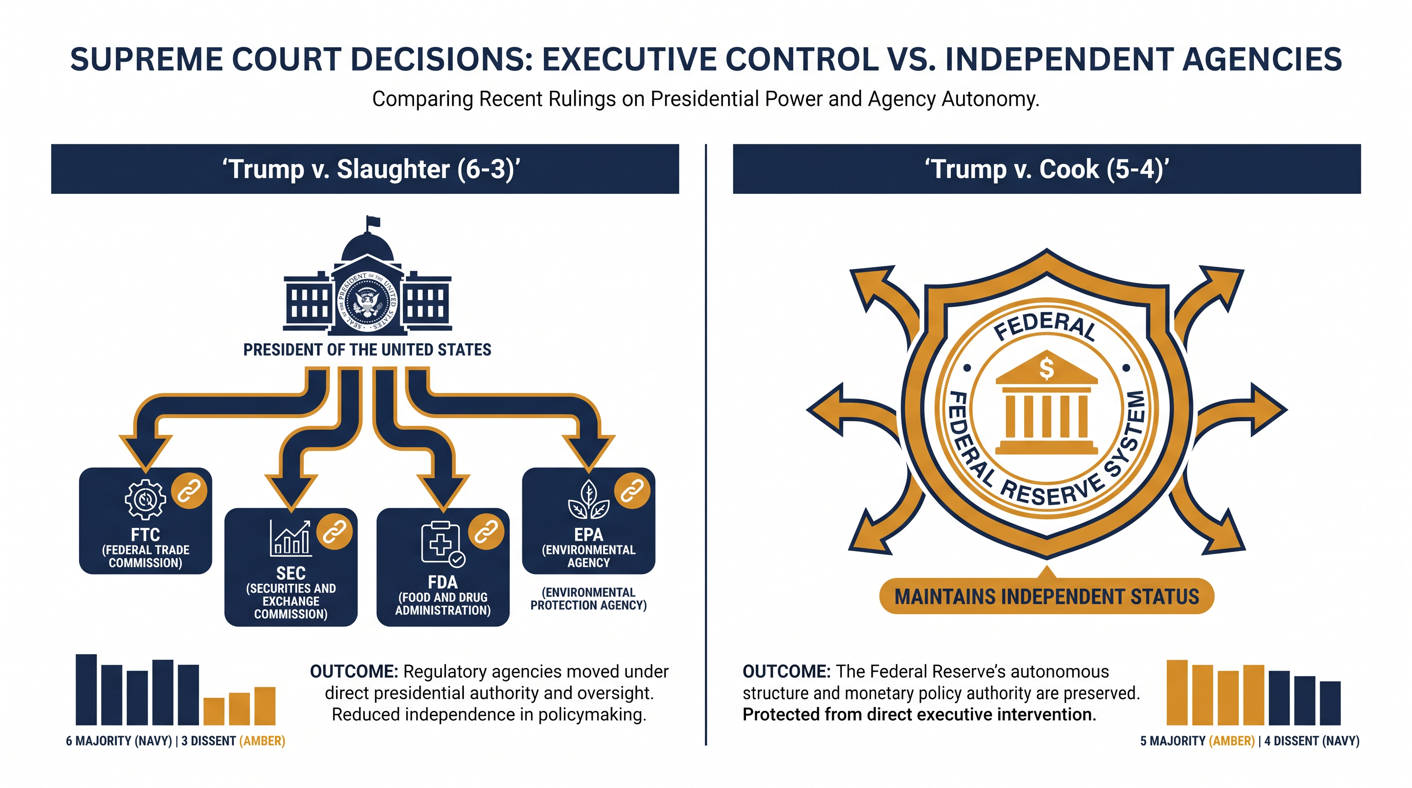 The Court issued a split outcome, dismantling independence for most agencies while preserving it for the Federal Reserve.