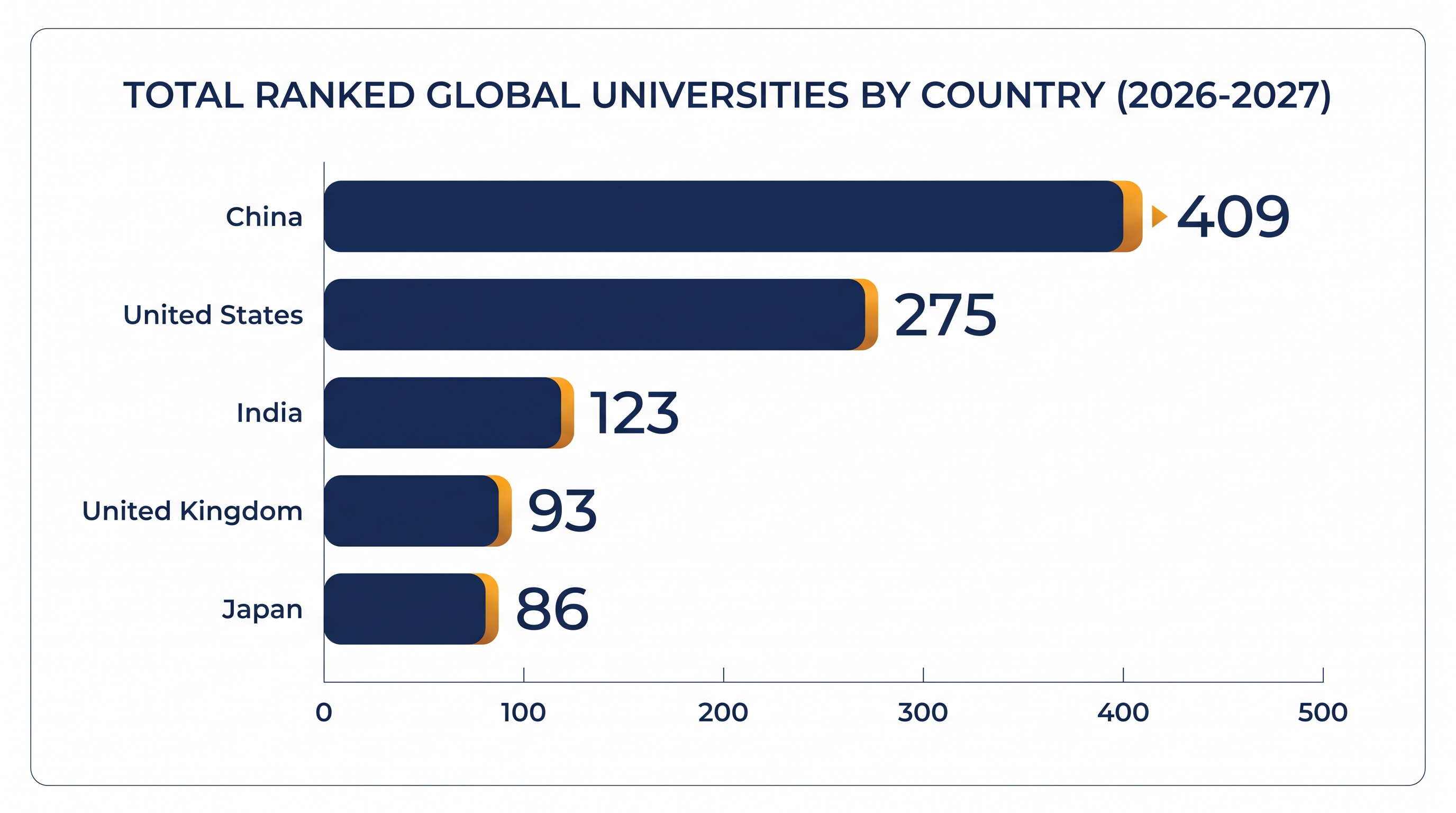 China has significantly expanded its lead in the total volume of globally ranked research institutions.