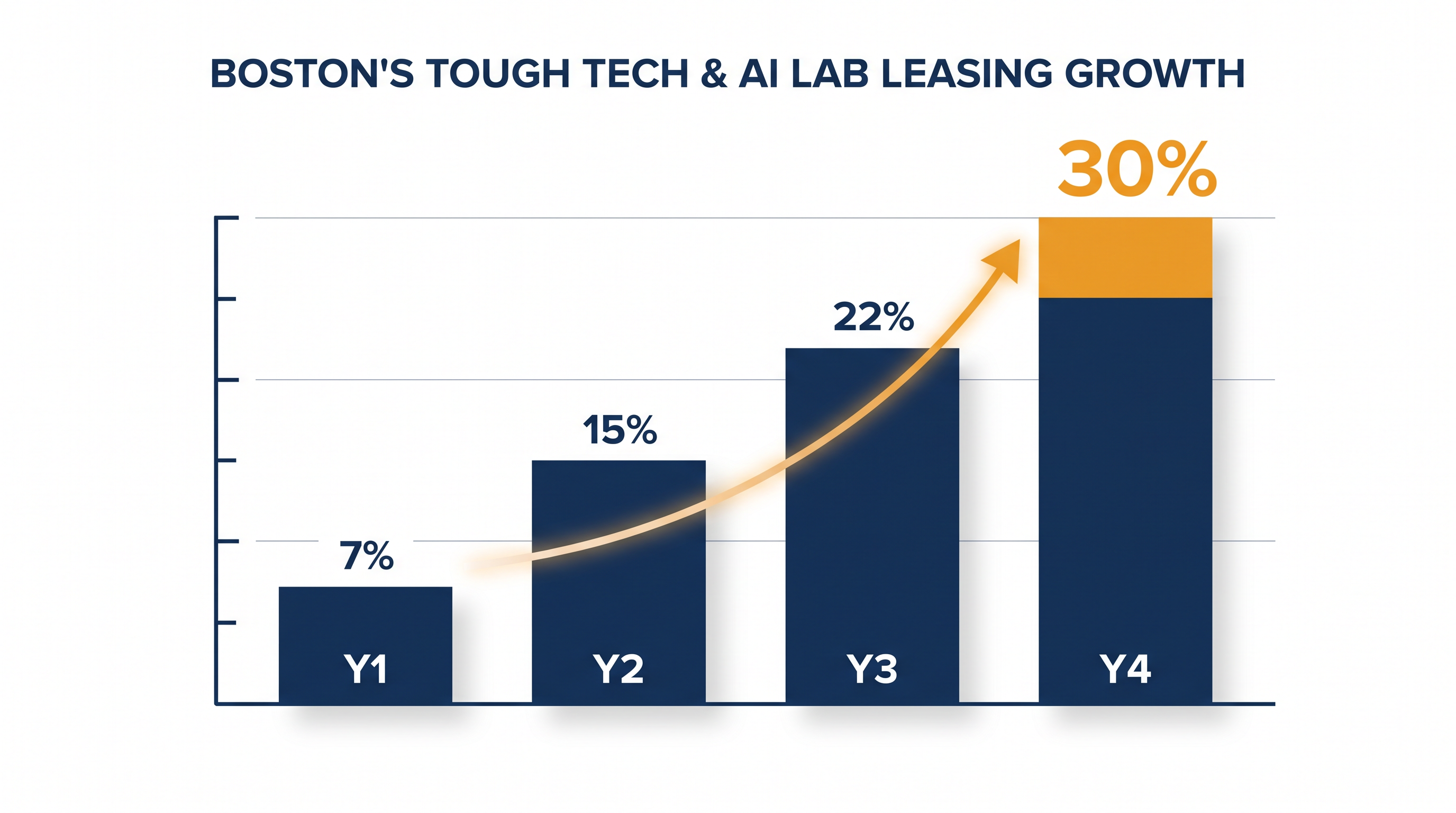 Alternative users like robotics and AI firms now account for nearly a third of all lab leasing in major hubs.