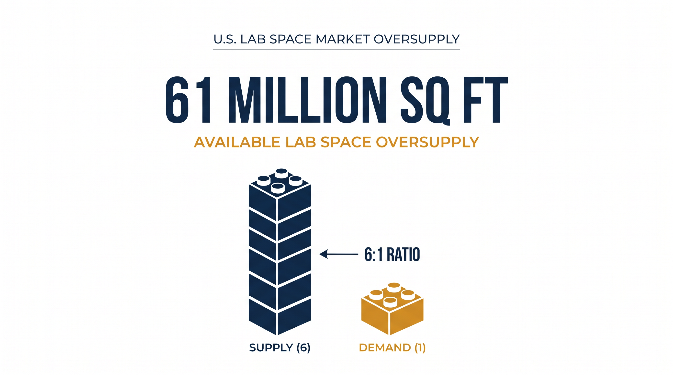 The U.S. life sciences market accumulated a historic 61 million square feet of available lab space.