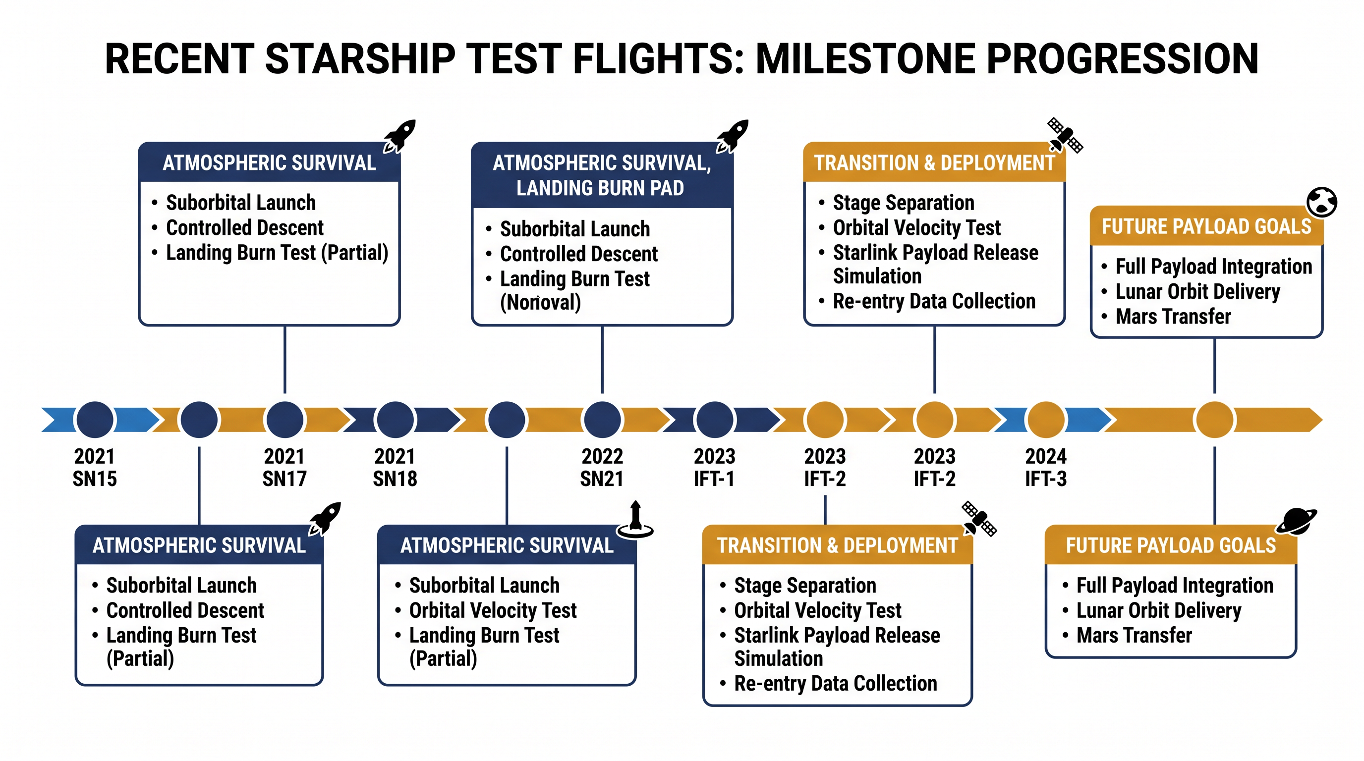 Flight 13 marked the first time Starship successfully deployed functional payloads into space.