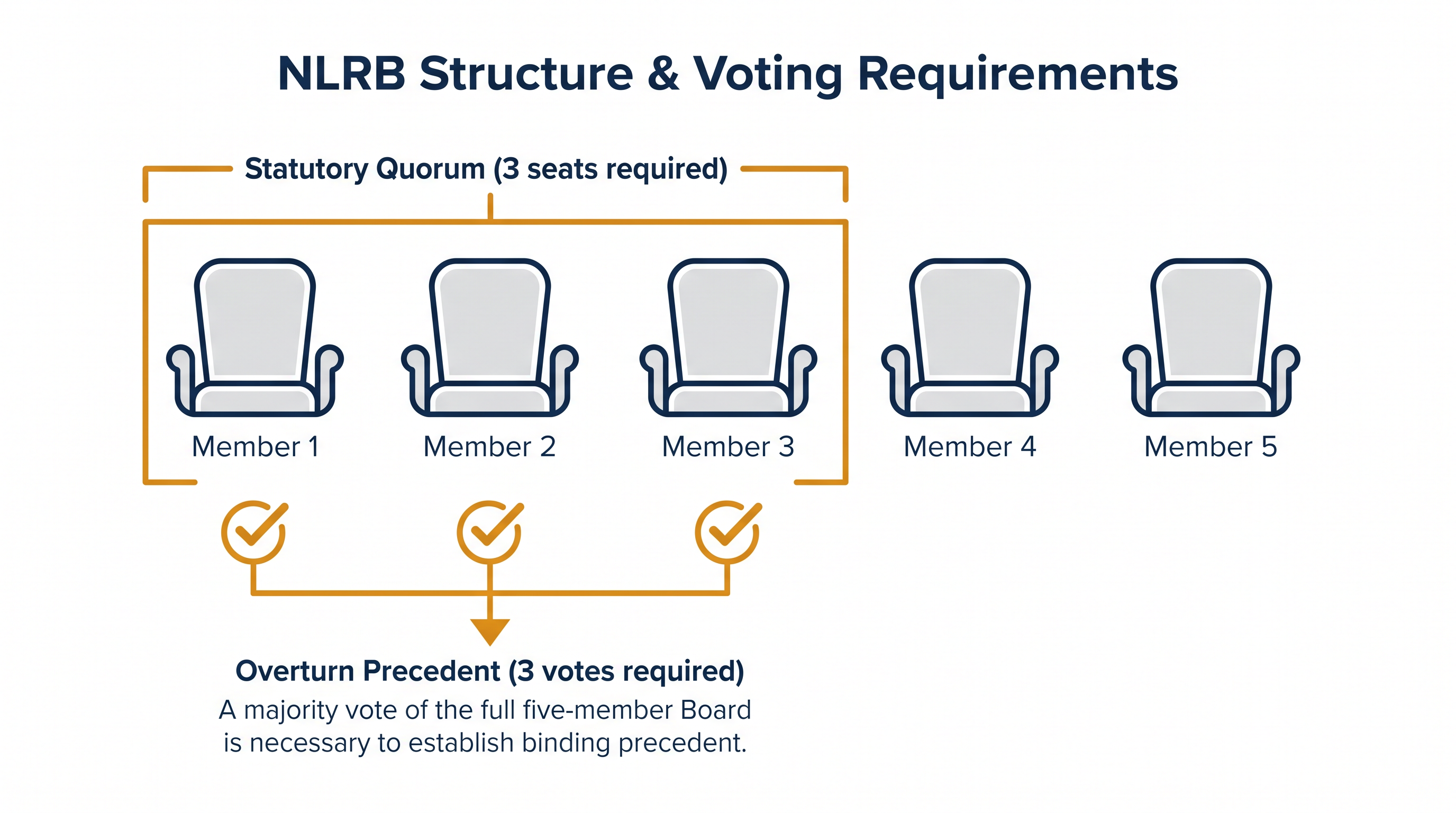 The mechanical thresholds governing the NLRB's adjudicatory power.