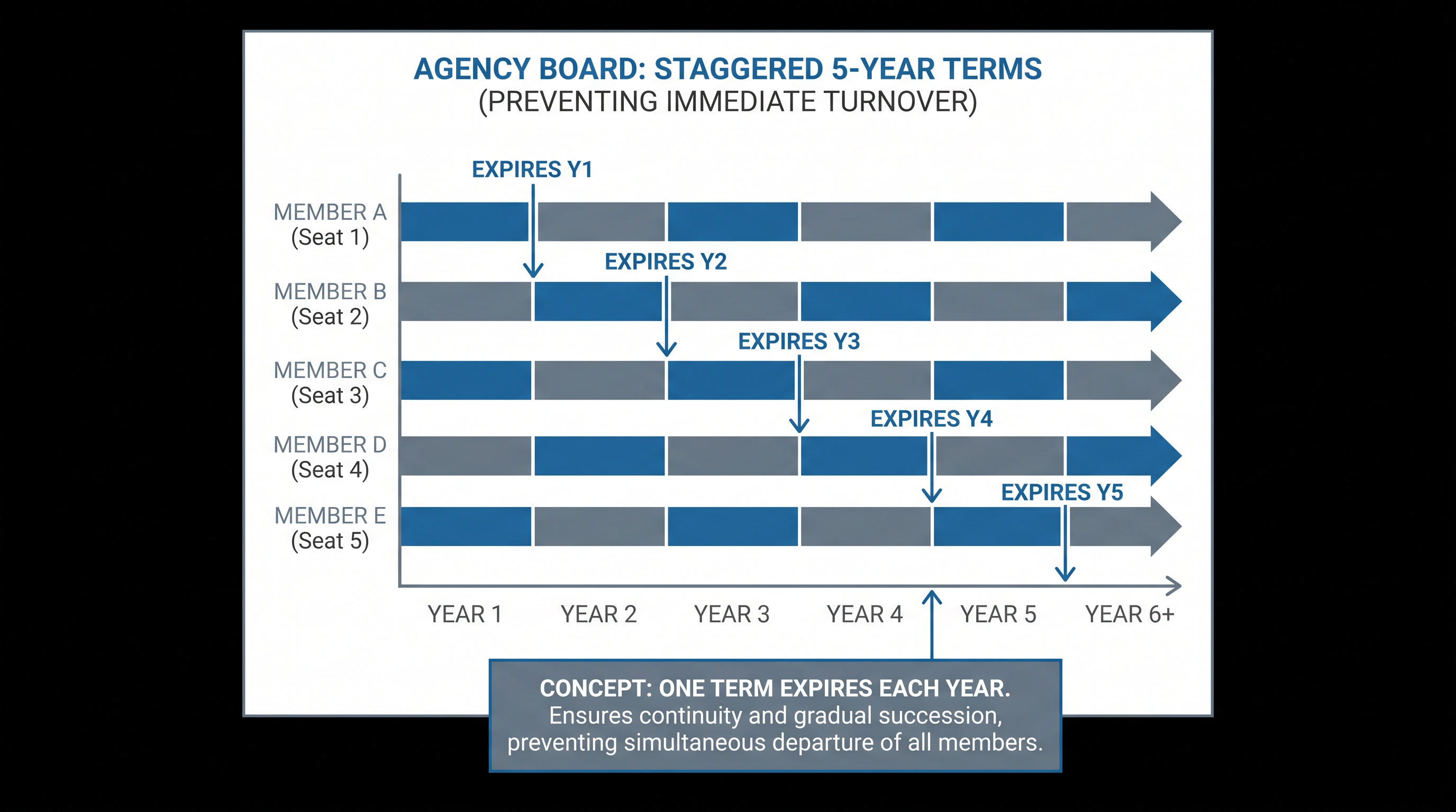 Staggered five-year terms are designed to insulate the Board from immediate political pressure.