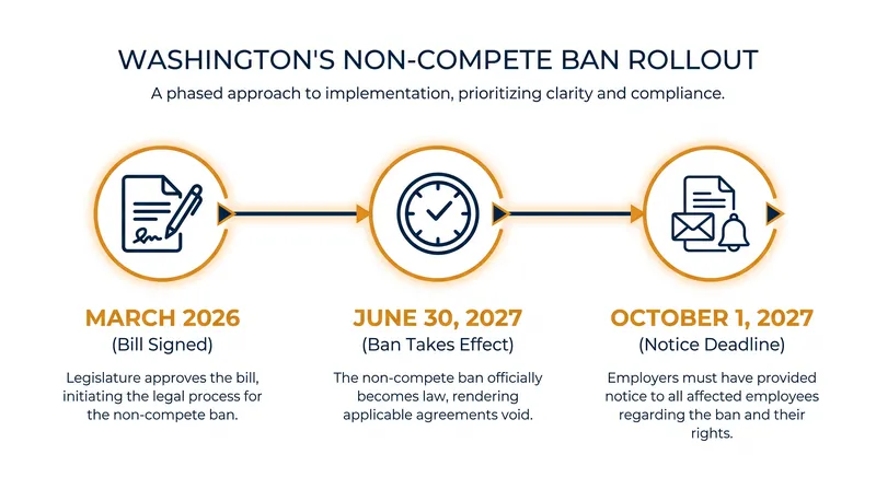 The timeline for Washington's retroactive non-compete ban.