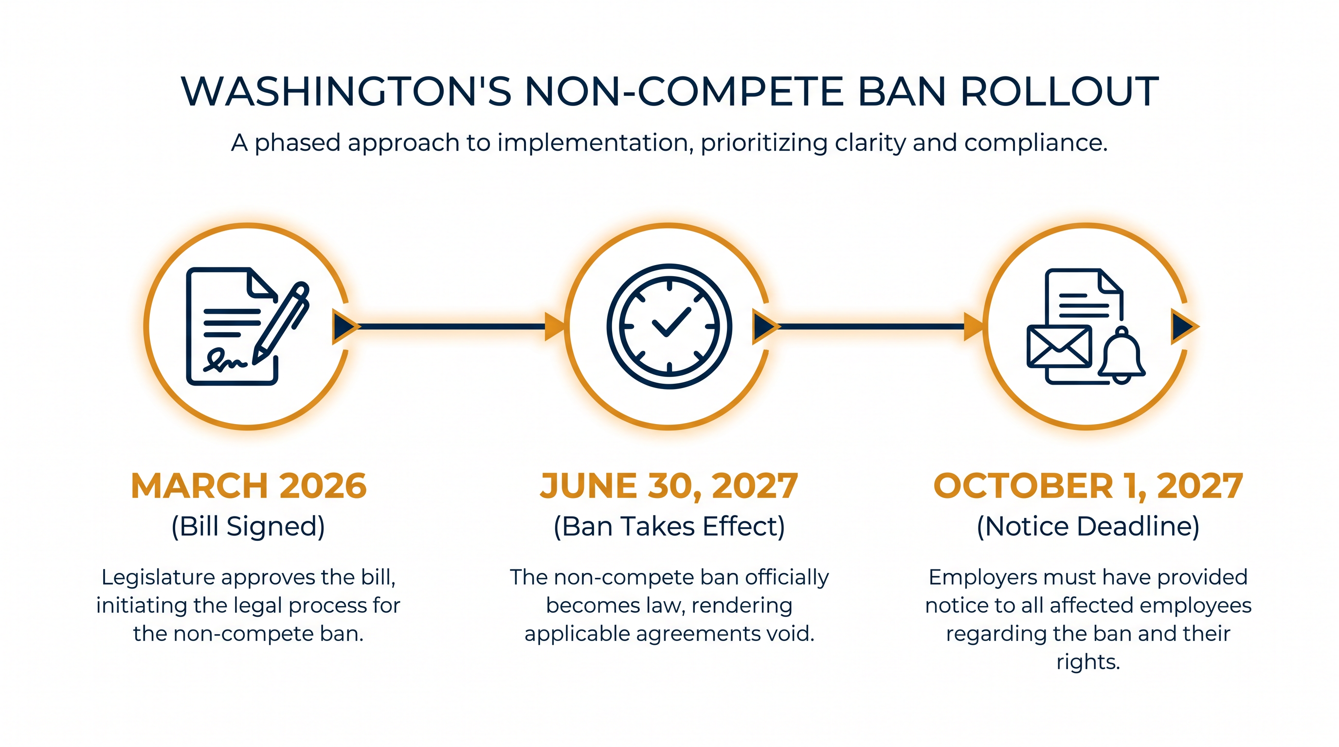The timeline for Washington's retroactive non-compete ban.