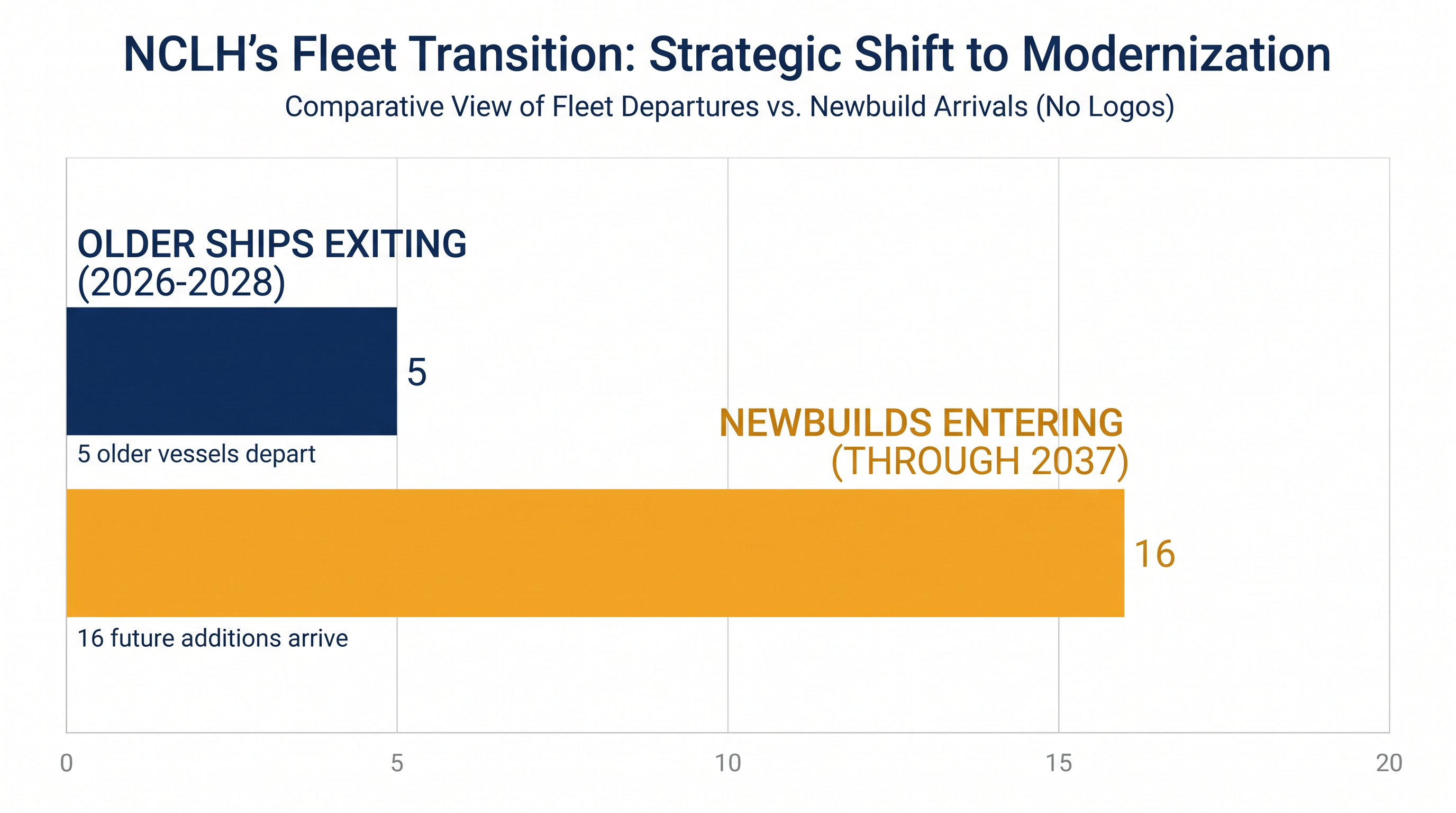 NCLH is balancing the departure of five older vessels with a massive orderbook of 16 new ships.