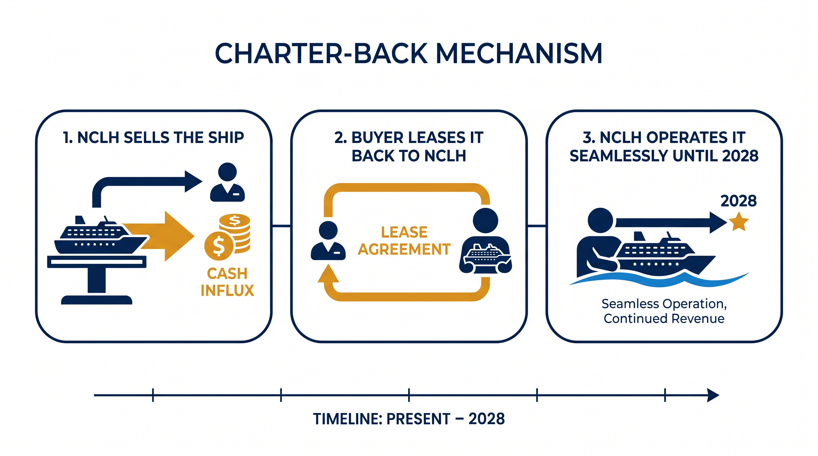 The sale-leaseback model allows cruise lines to monetize aging assets while maintaining itinerary continuity.