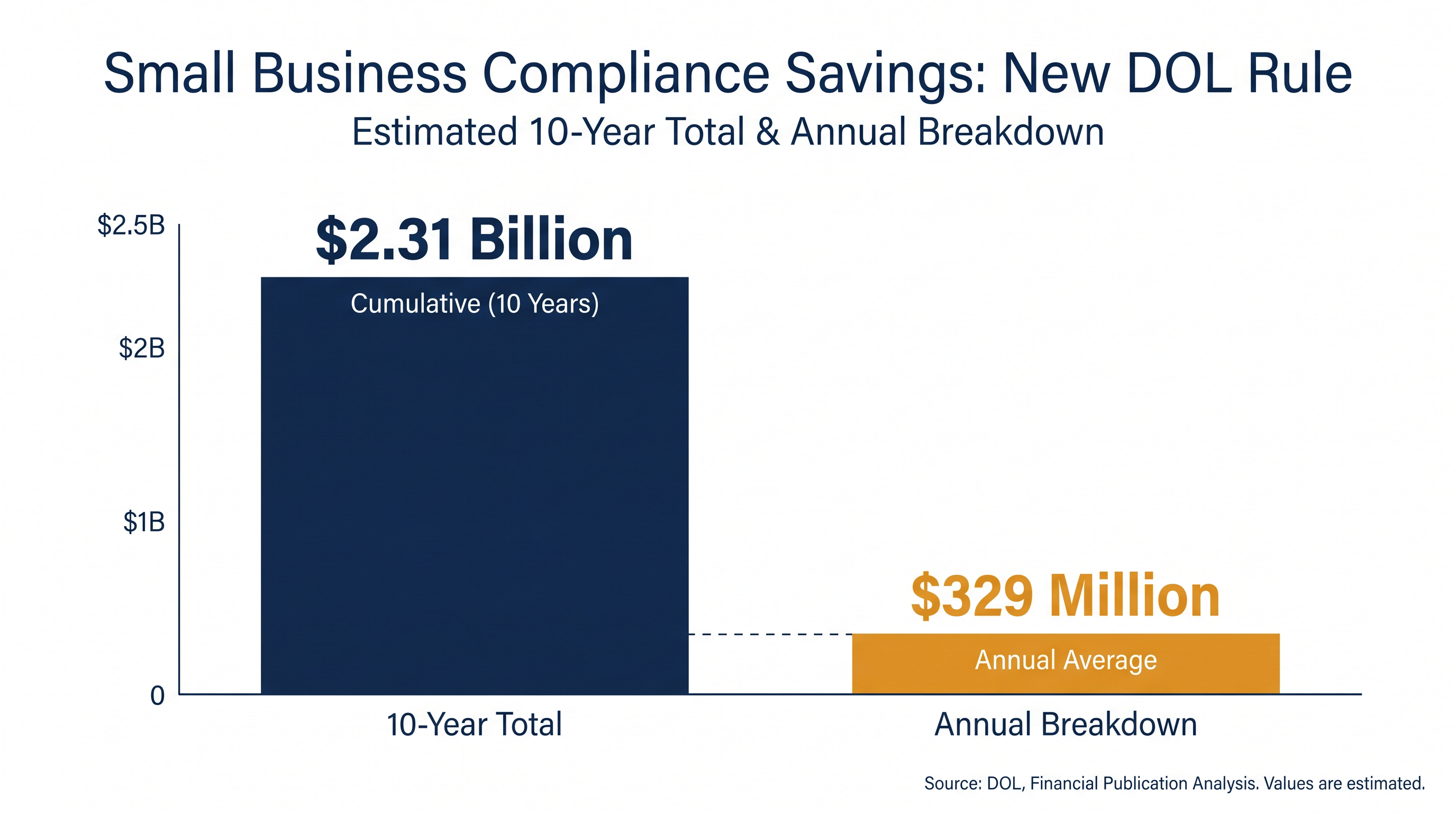 The Small Business Administration projects significant cost reductions for employers navigating the simplified classification framework.