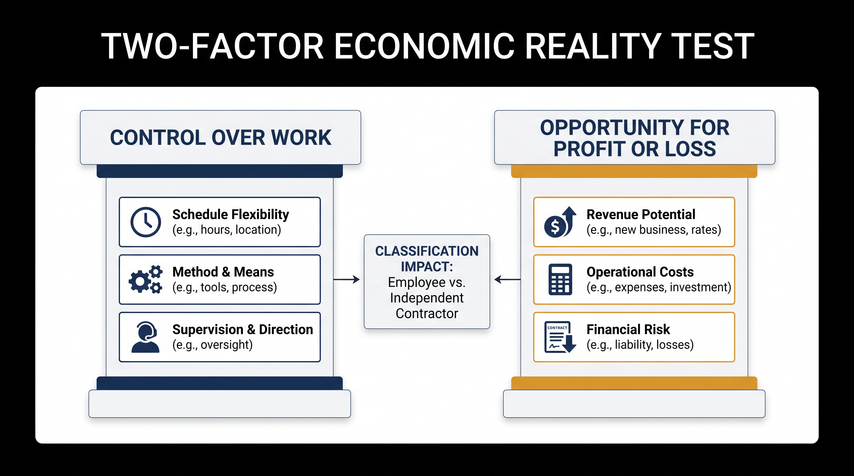 The new framework elevates two core factors above all other considerations when determining worker classification.