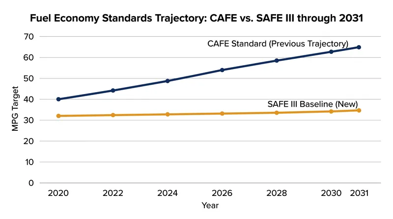 The SAFE III rule significantly flattens the required fuel economy curve for passenger vehicles over the next decade.