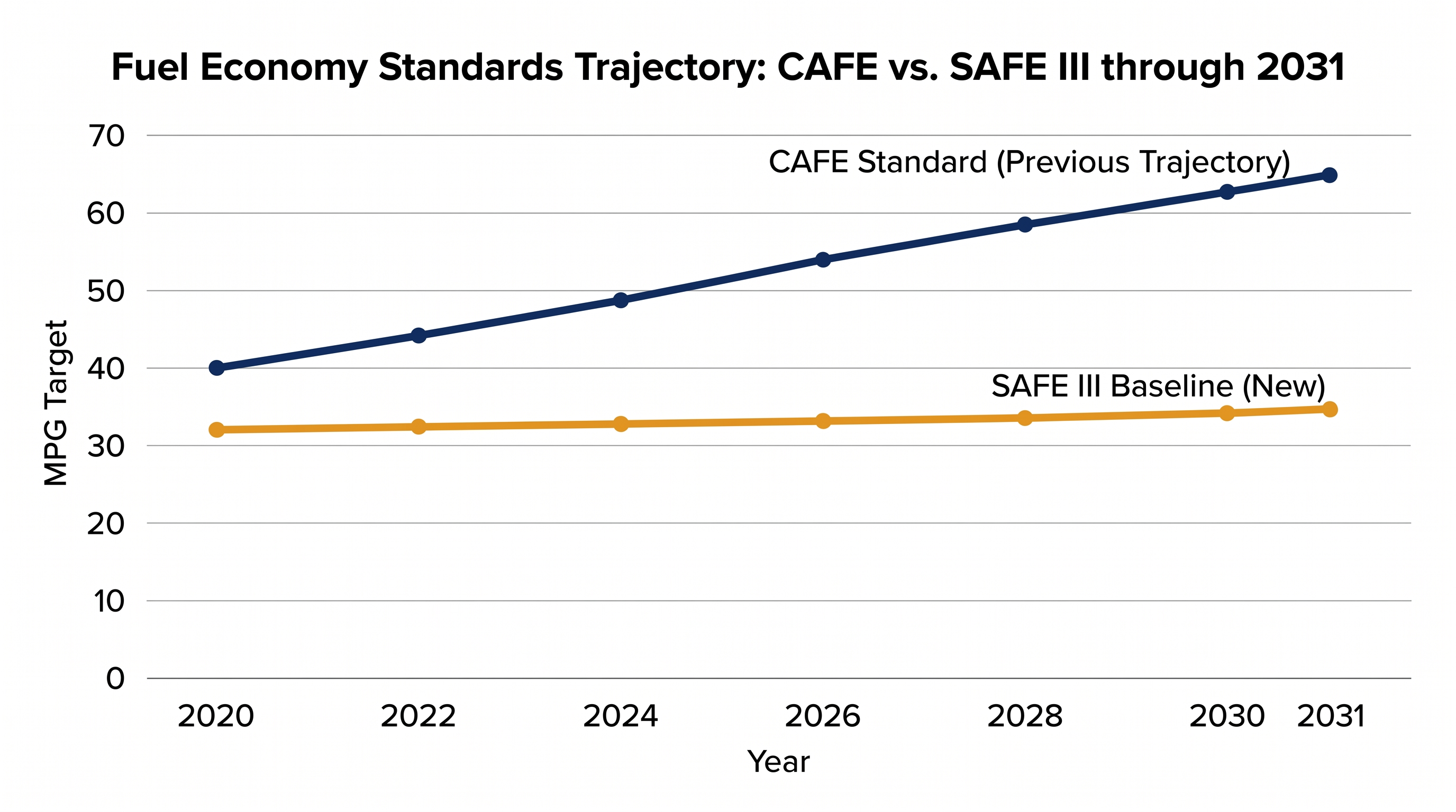 The SAFE III rule significantly flattens the required fuel economy curve for passenger vehicles over the next decade.
