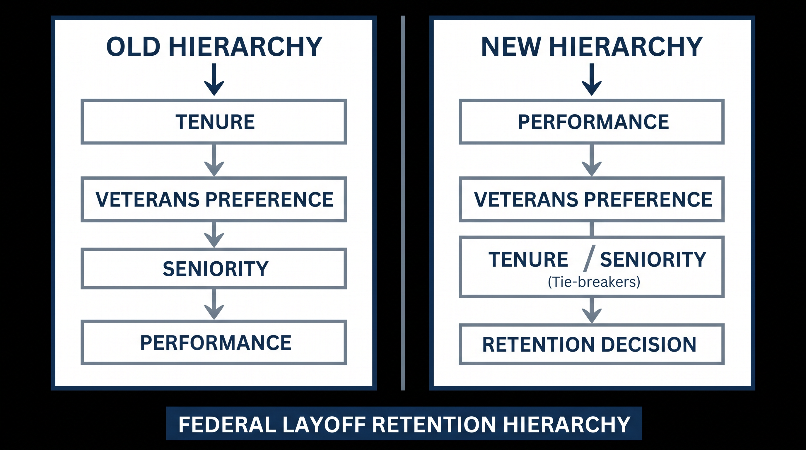Seniority and tenure have been demoted to tie-breaker status under the new framework.