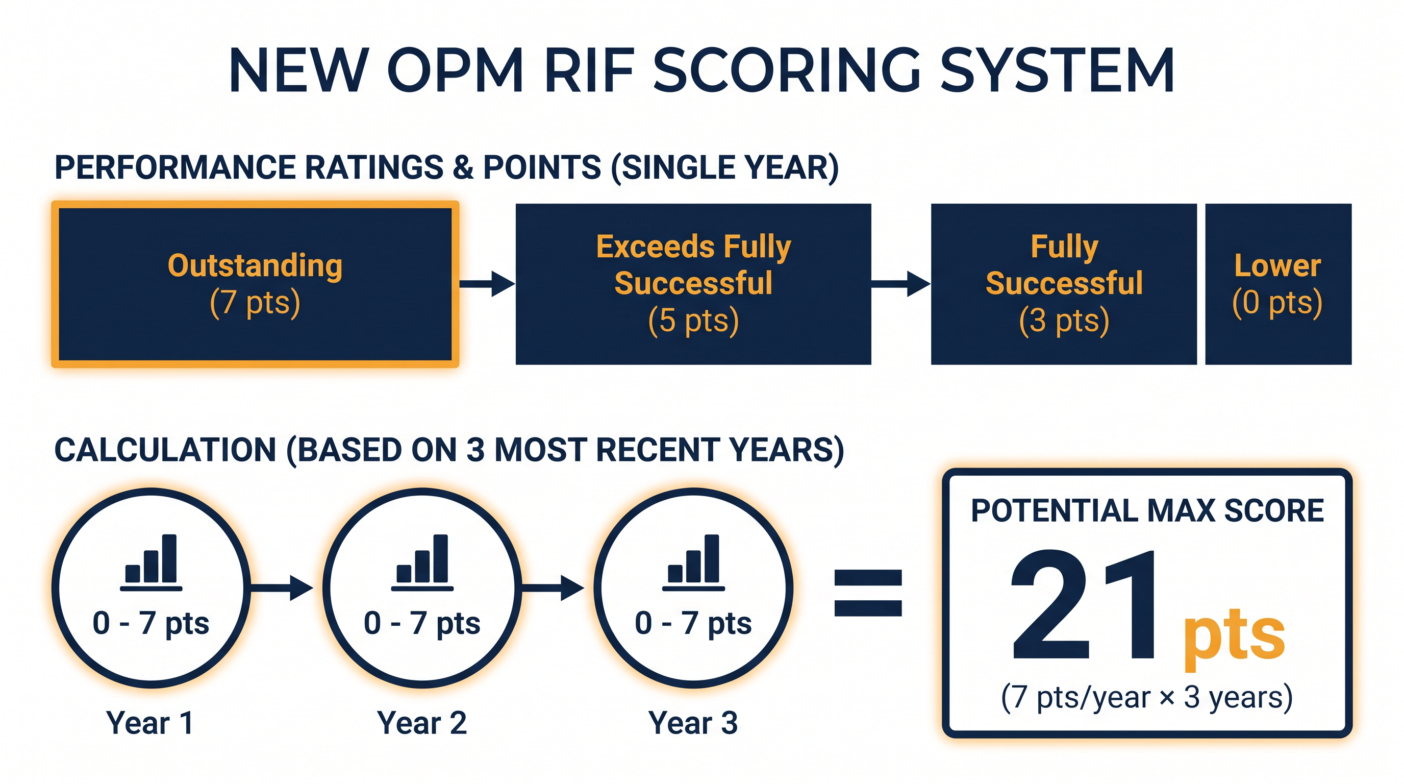 The new retention register relies on a 21-point maximum scale based on an employee's three most recent performance ratings.