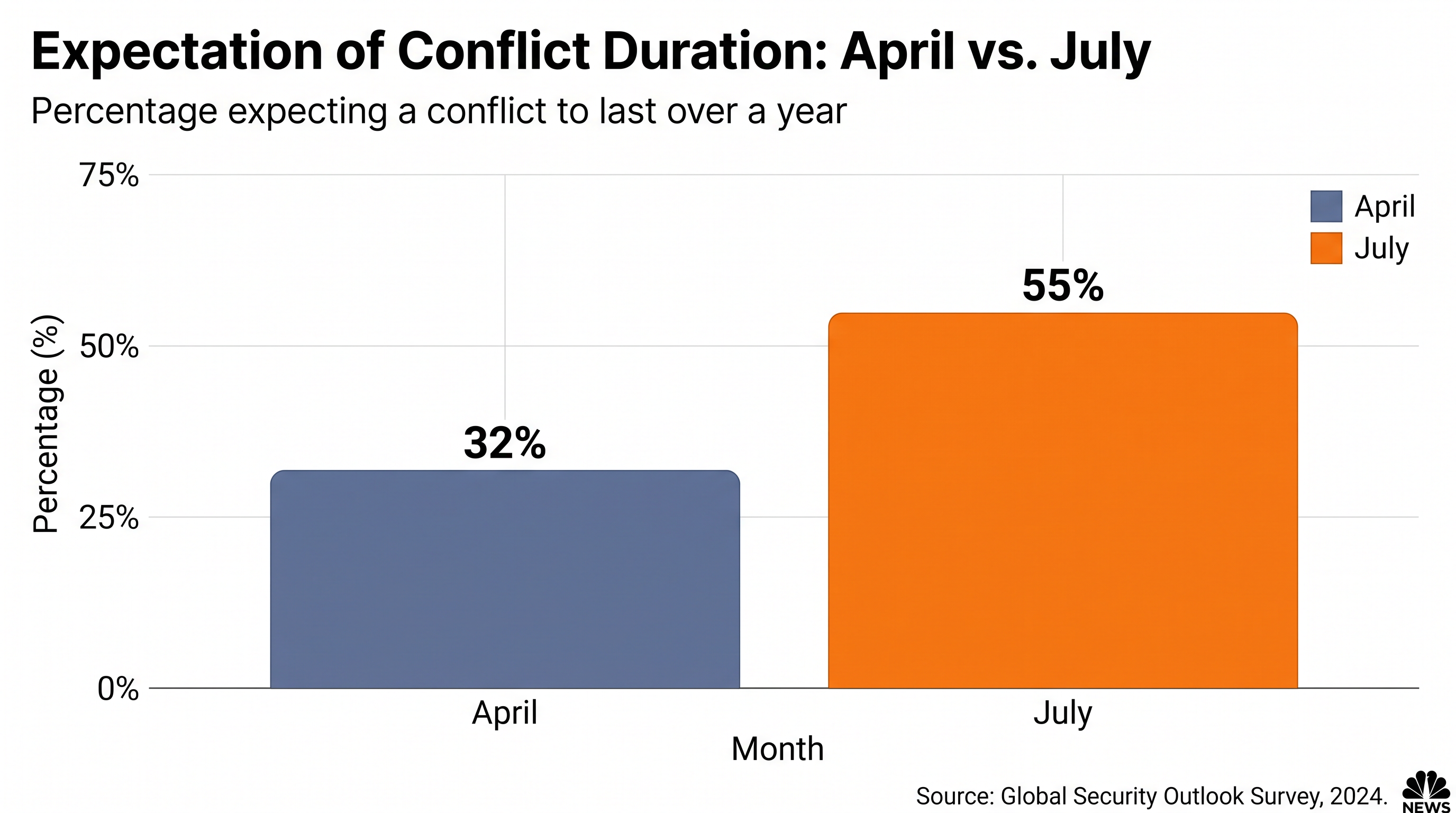 Voter expectations regarding the duration of the conflict have shifted dramatically since April.