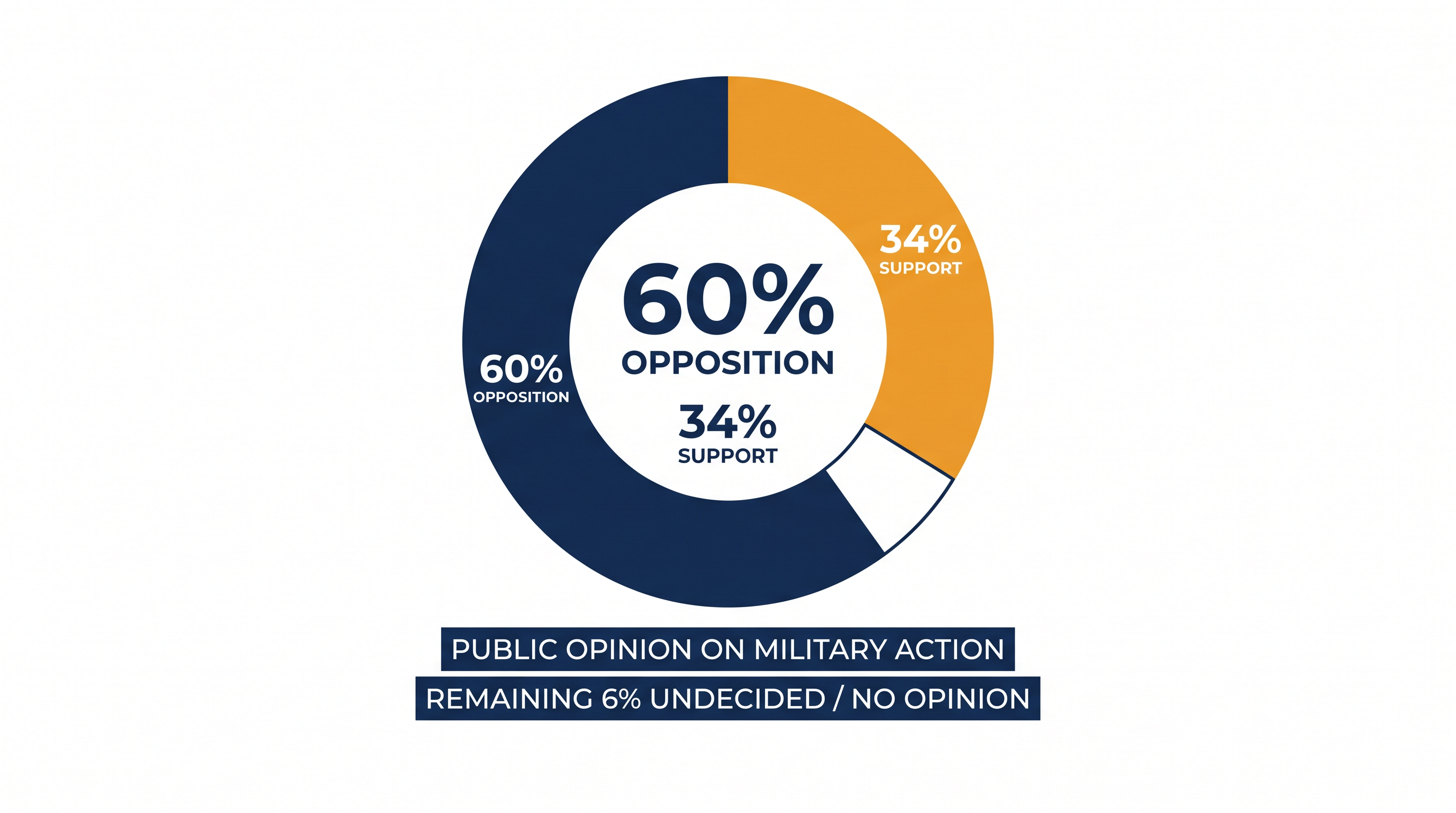 The latest Quinnipiac data shows a clear majority of voters oppose the ongoing military engagement.