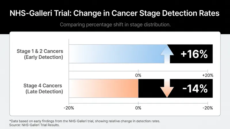 While the test missed its primary endpoint, trial data showed a notable shift toward earlier-stage cancer detection.