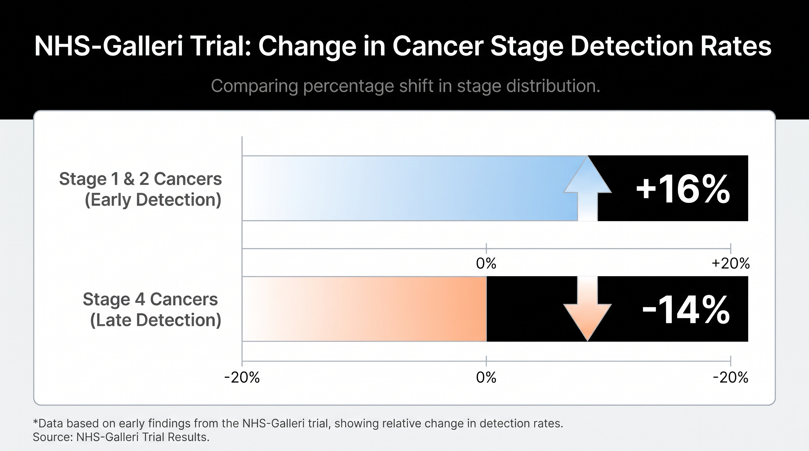 While the test missed its primary endpoint, trial data showed a notable shift toward earlier-stage cancer detection.