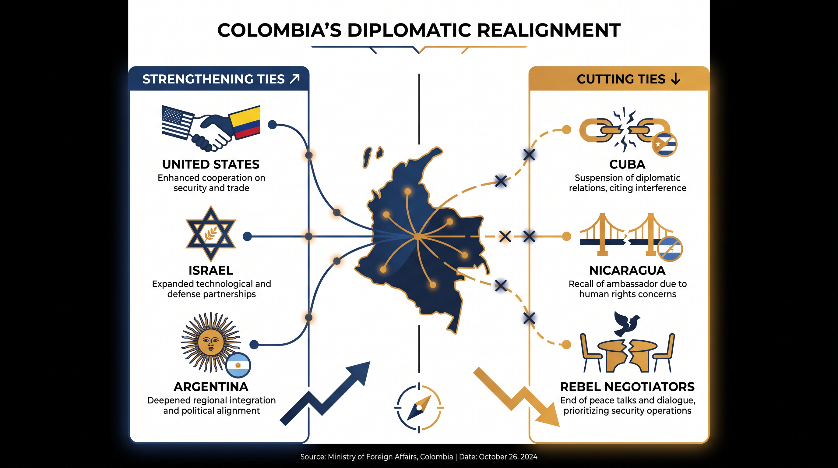 The incoming administration has pledged to rapidly realign Colombia's foreign policy and security partnerships.