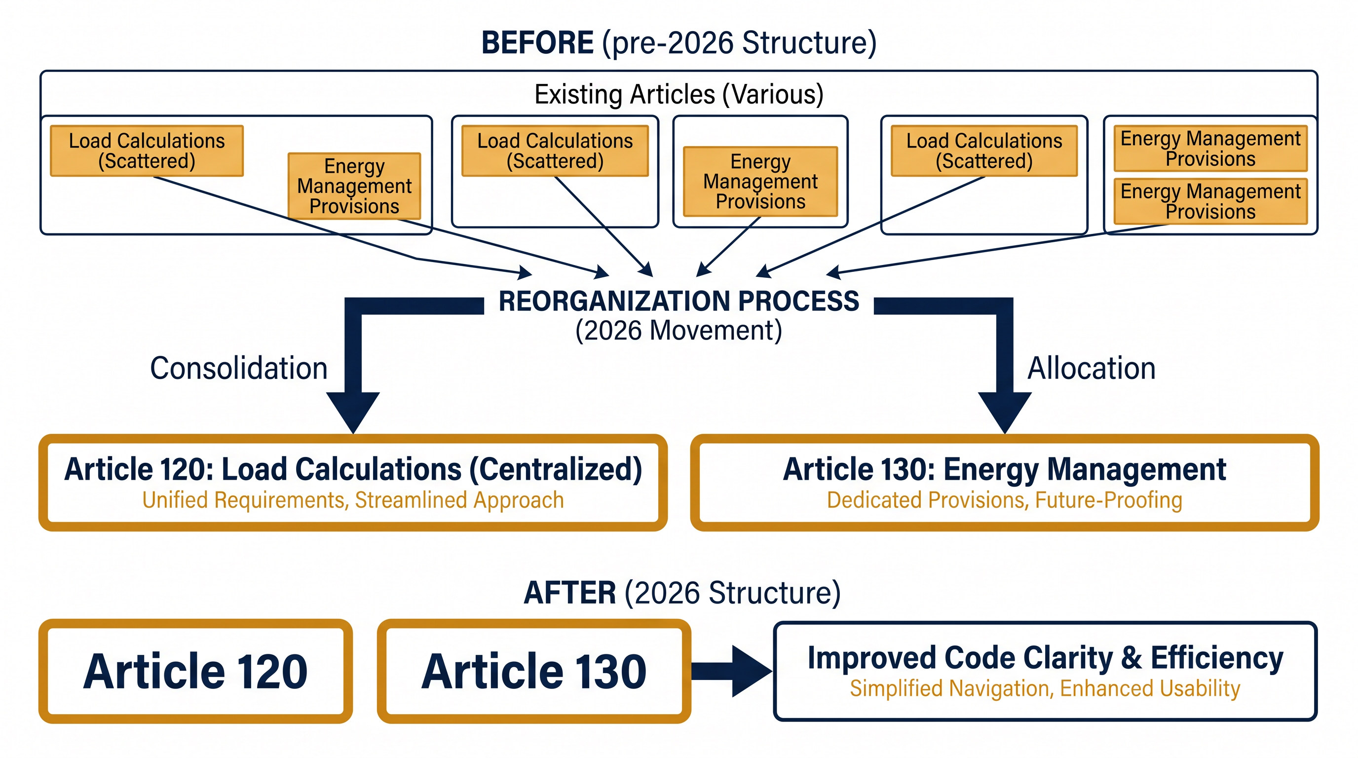 The 2026 NEC consolidates previously scattered load calculation rules into a single, centralized article.