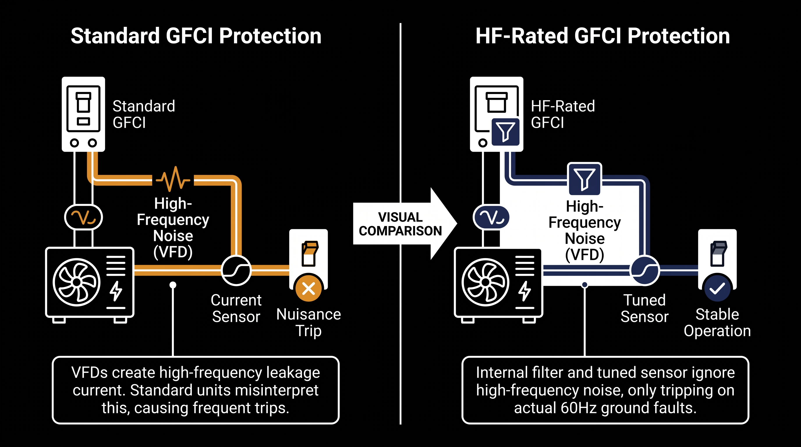High-frequency rated GFCIs are designed to prevent false tripping caused by modern variable-speed HVAC systems.