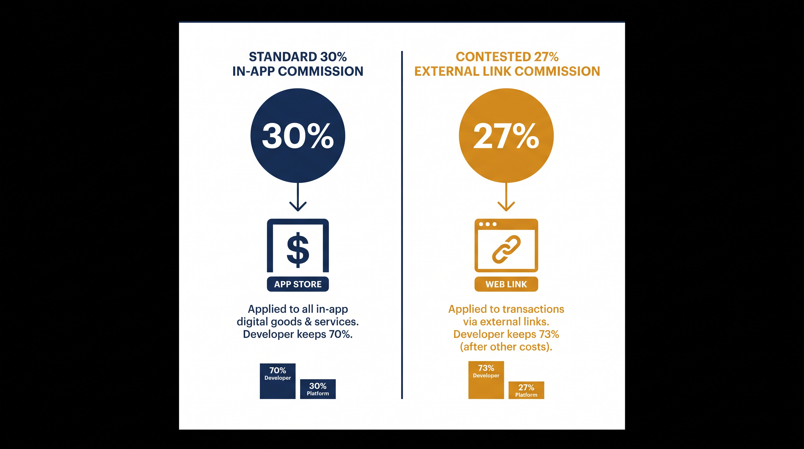Apple's 27% commission on external links triggered the contempt finding.