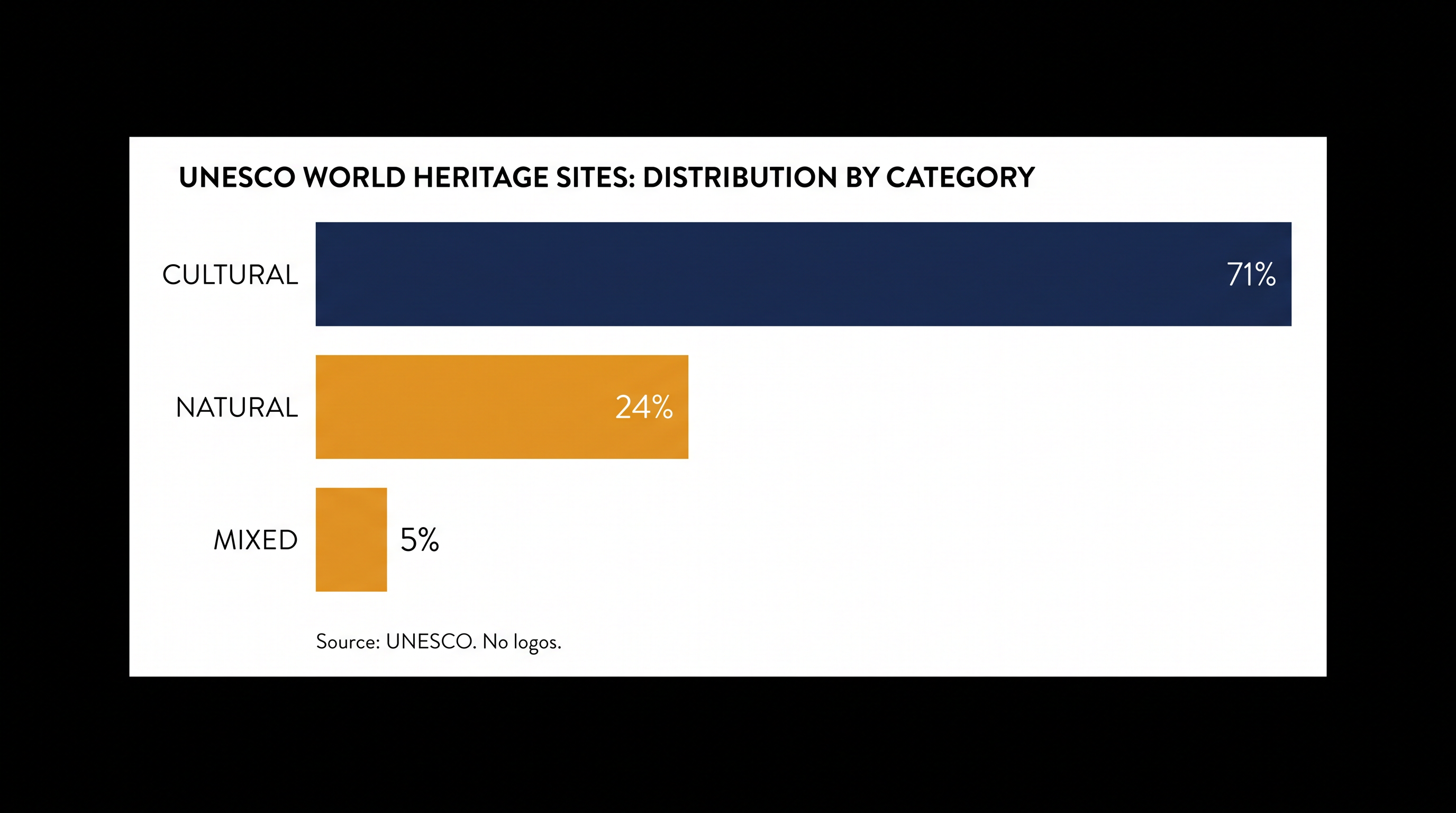 Mixed properties, which must meet both cultural and natural criteria, represent a small fraction of all World Heritage sites.