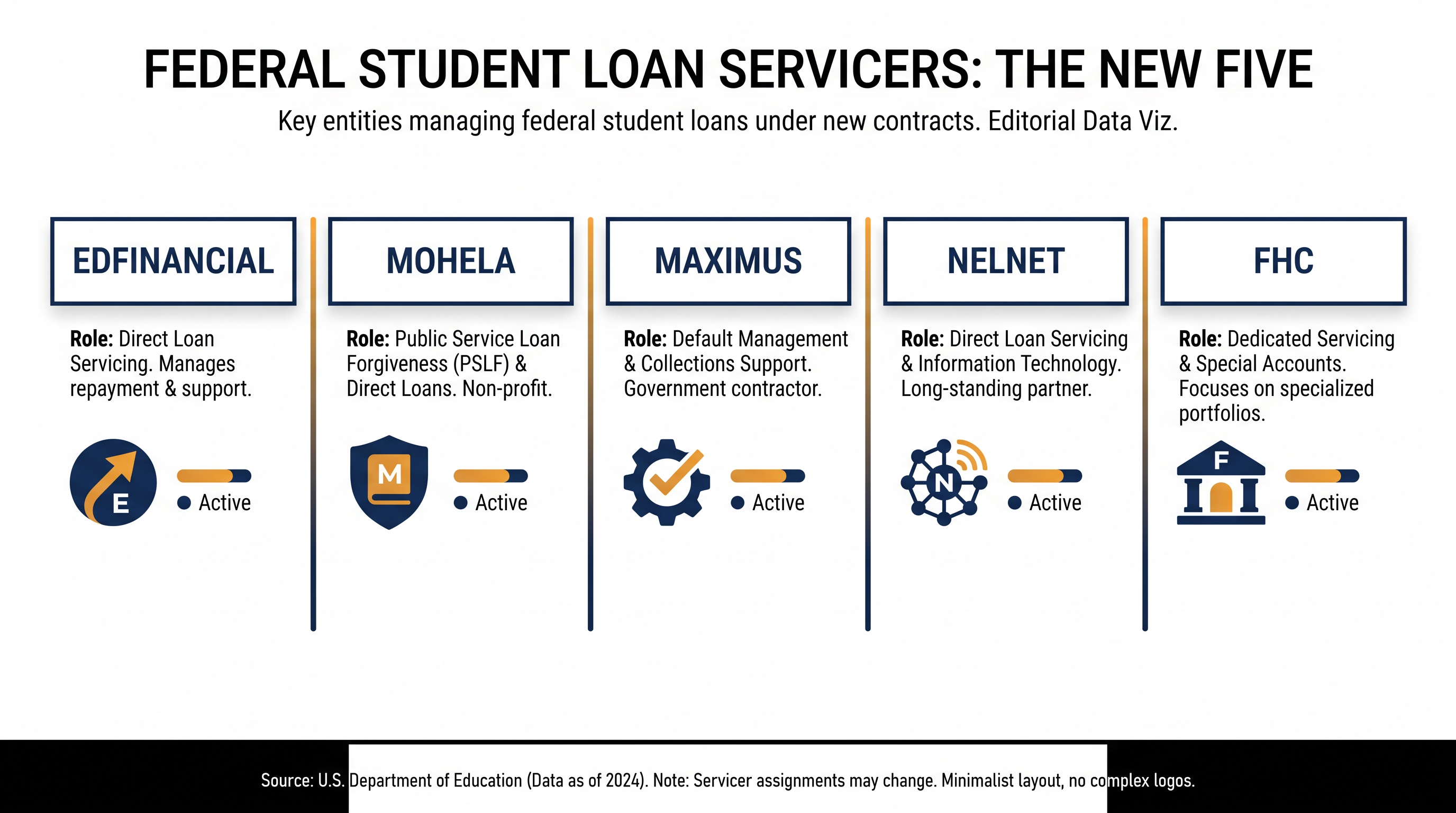 The five companies awarded contracts under the new Unified Servicing and Data Solution.