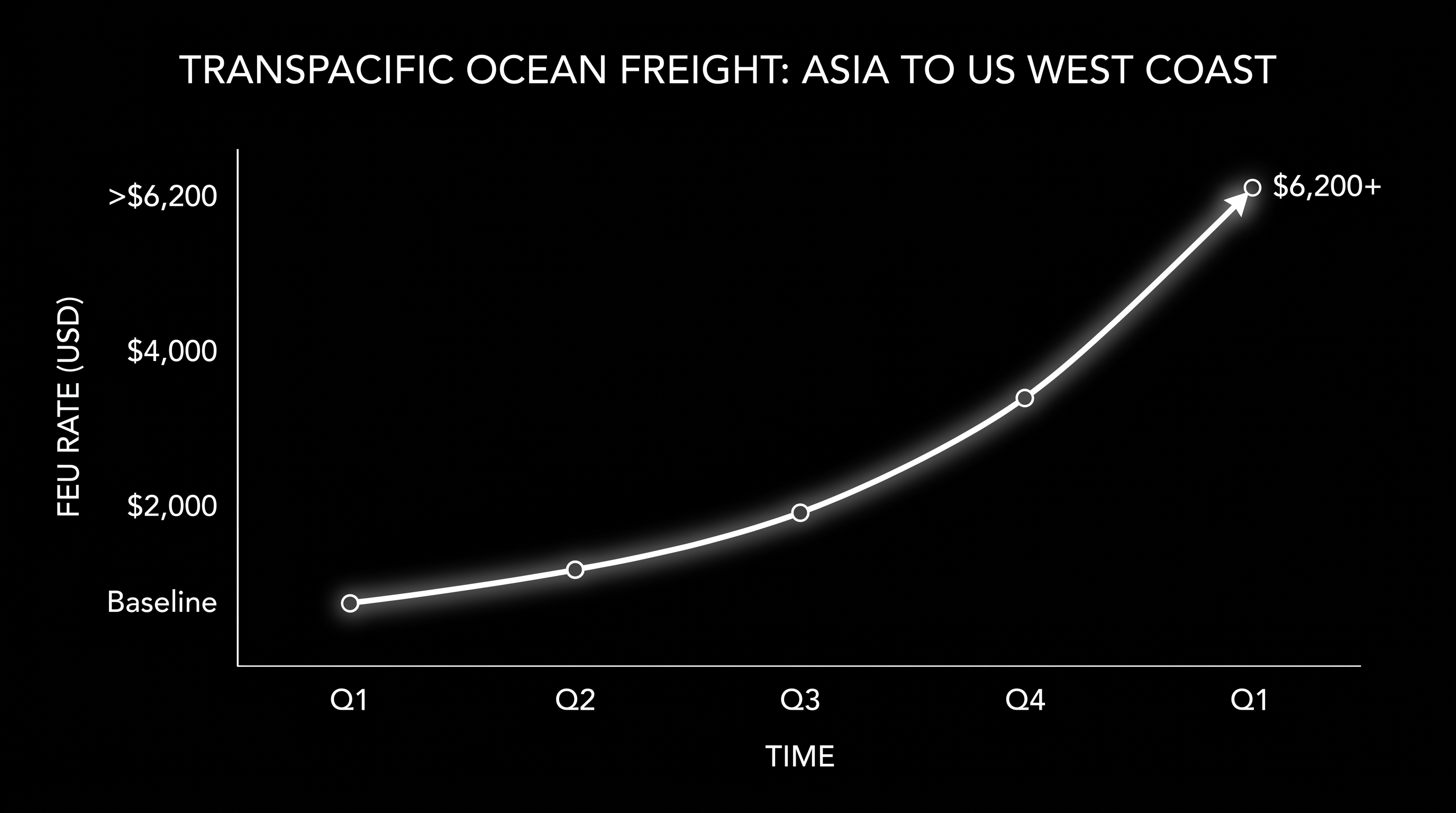 Spot rates on the transpacific trade lane have climbed over 120% since mid-May.