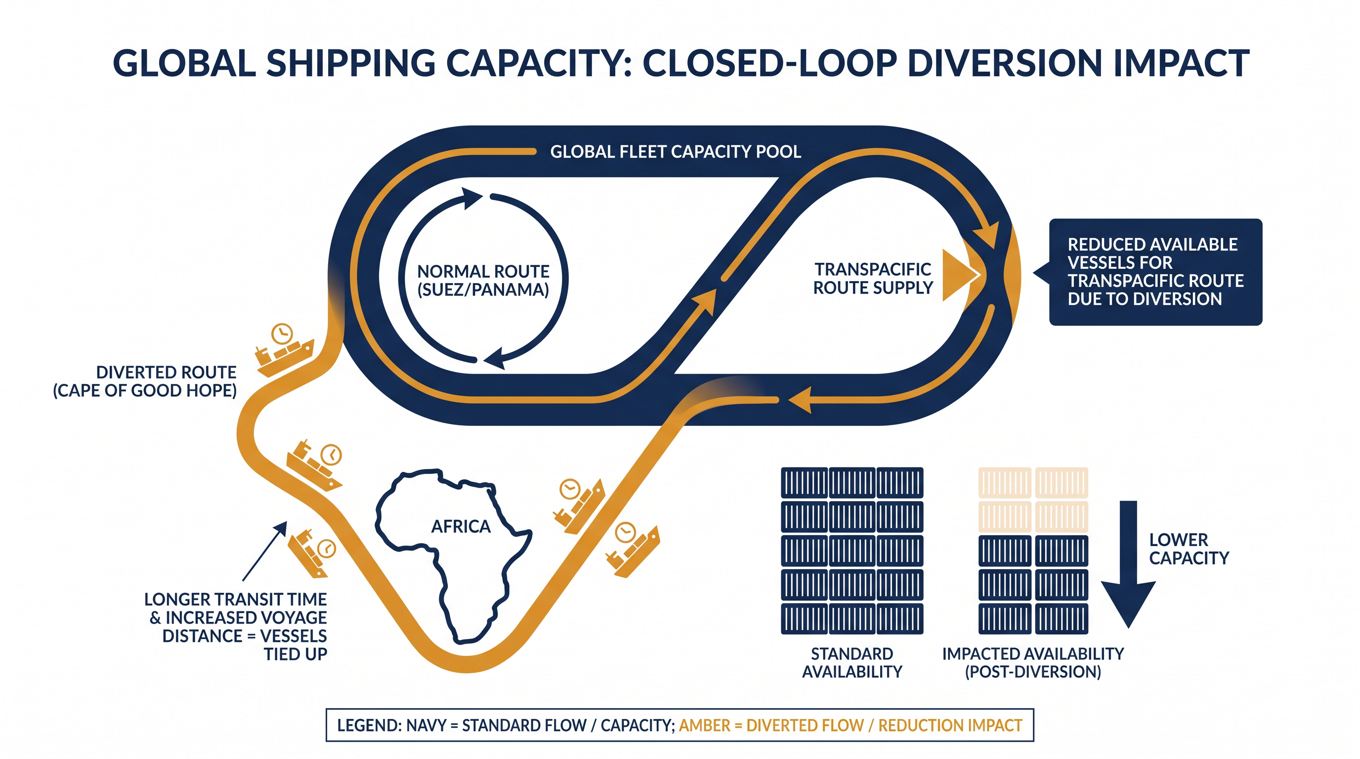 Vessel rerouting in the Red Sea absorbs global capacity, leaving fewer ships available for the Pacific.