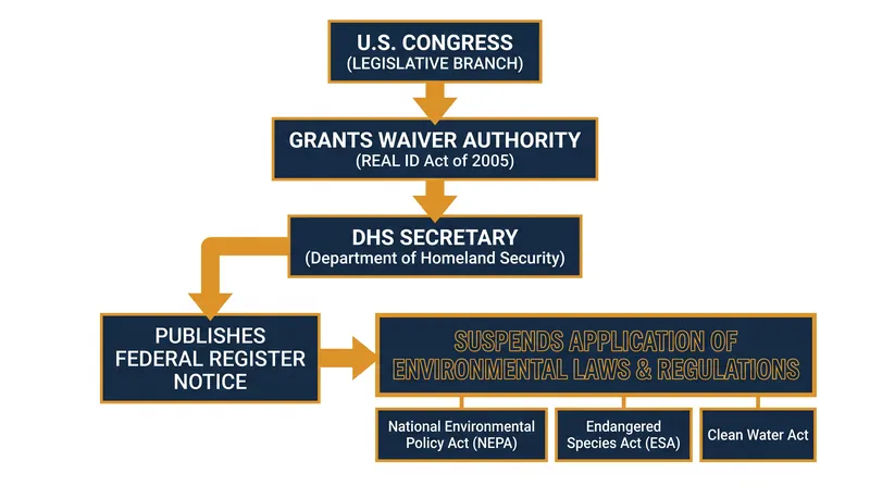 How the Section 102 waiver bypasses standard federal environmental review processes.