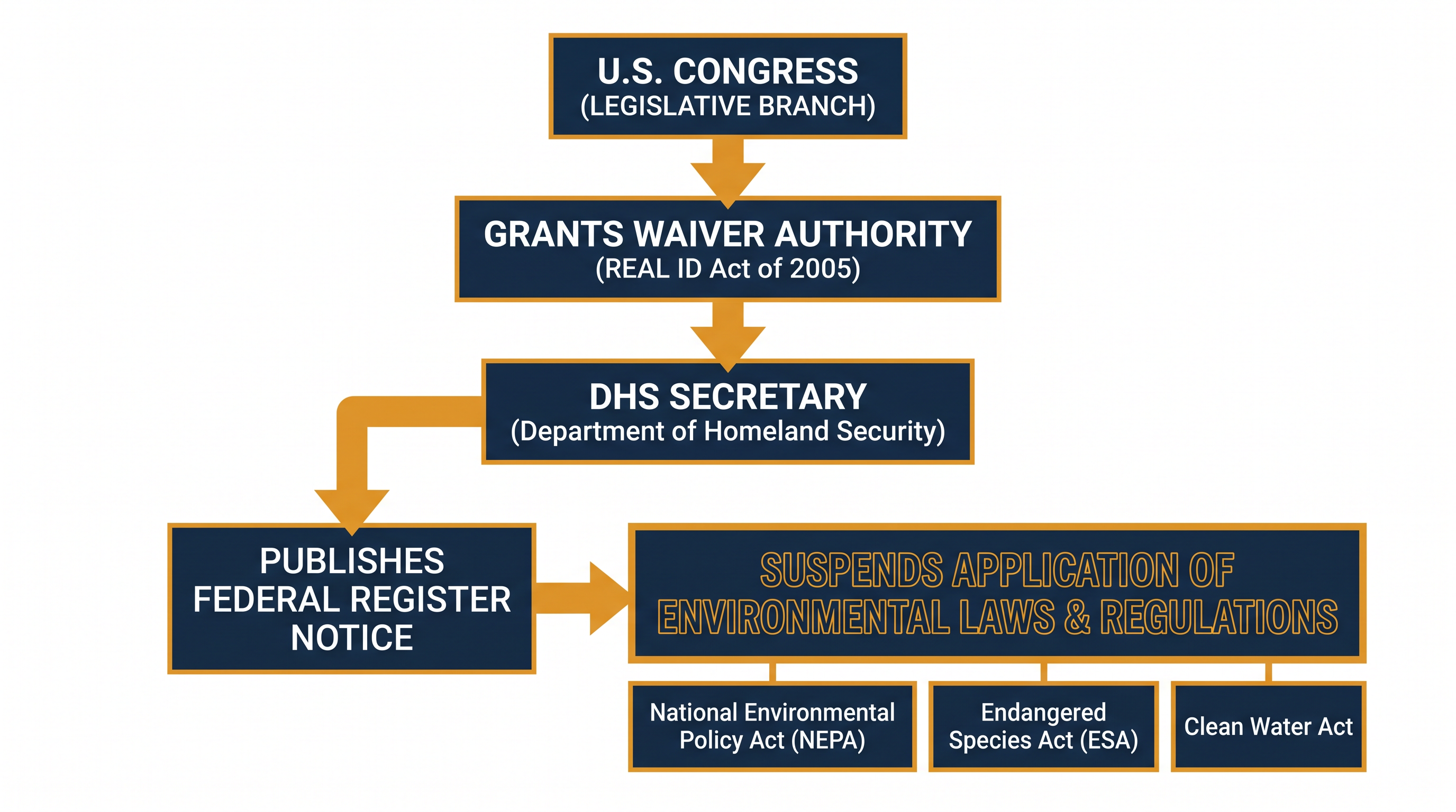 How the Section 102 waiver bypasses standard federal environmental review processes.