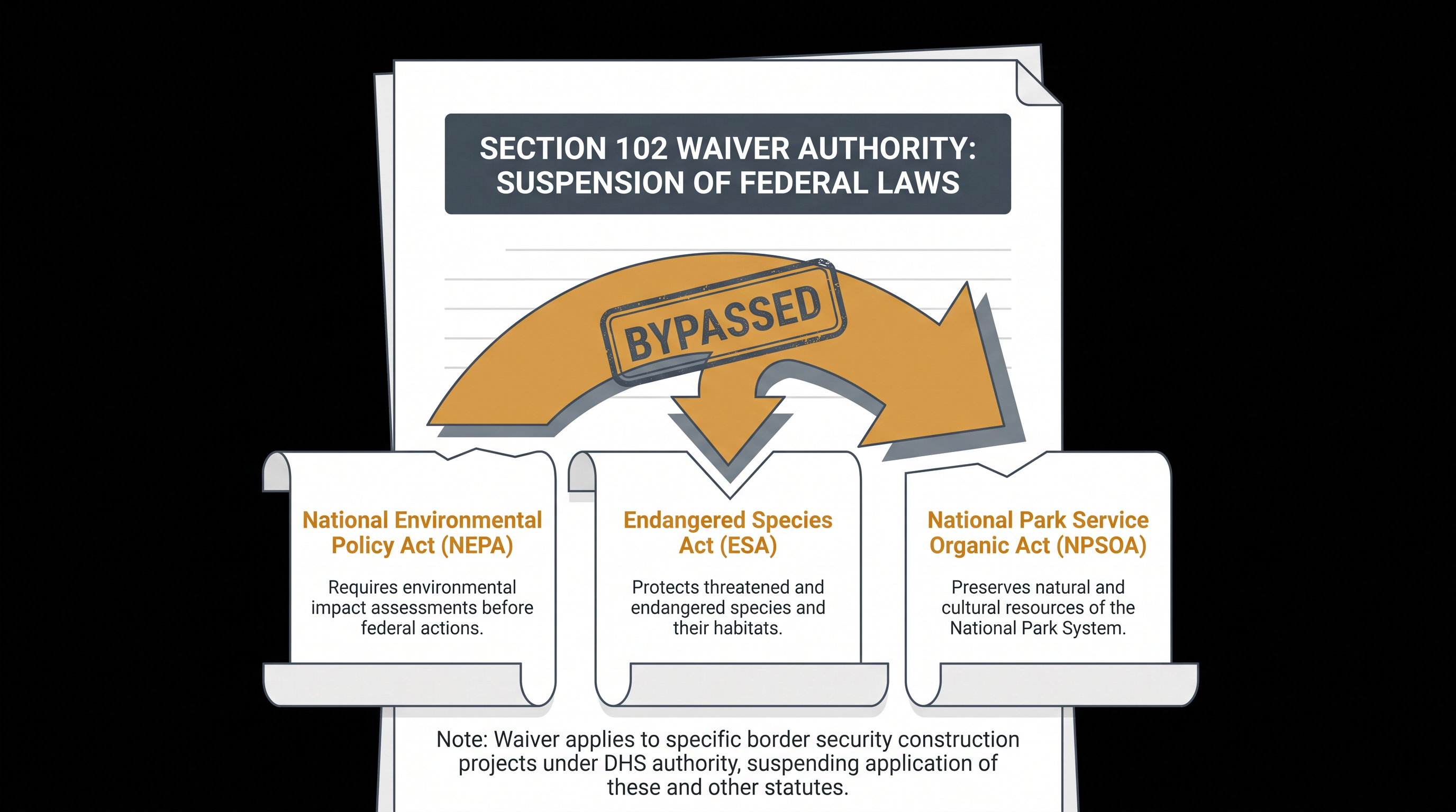Key environmental and cultural protection laws suspended by the border infrastructure waiver.