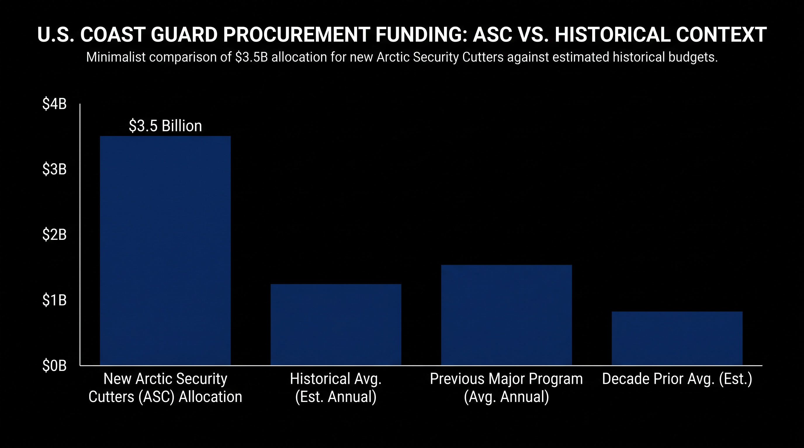 U.S. investments in Arctic security are surging under the ICE Pact.