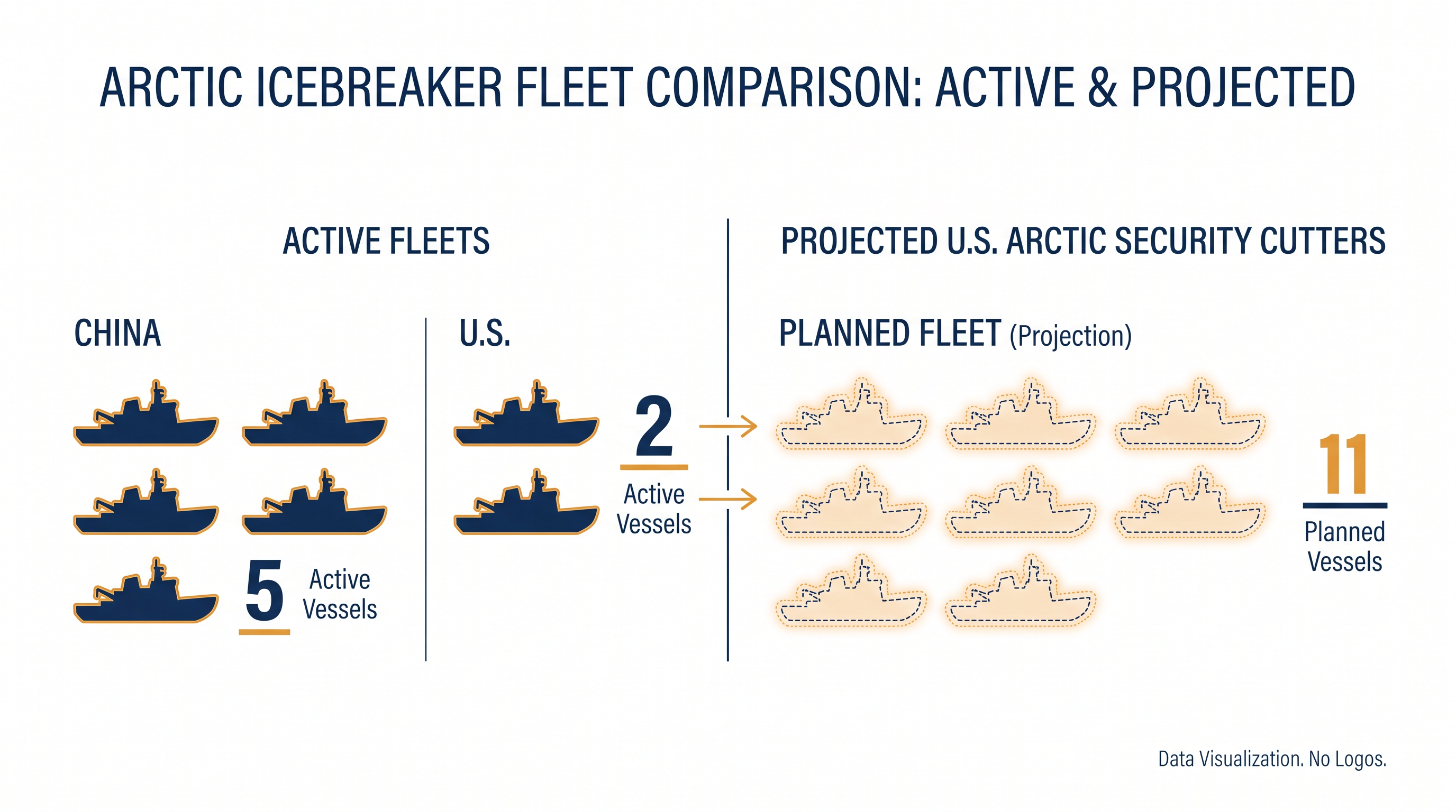The shifting balance of polar icebreaker fleets.