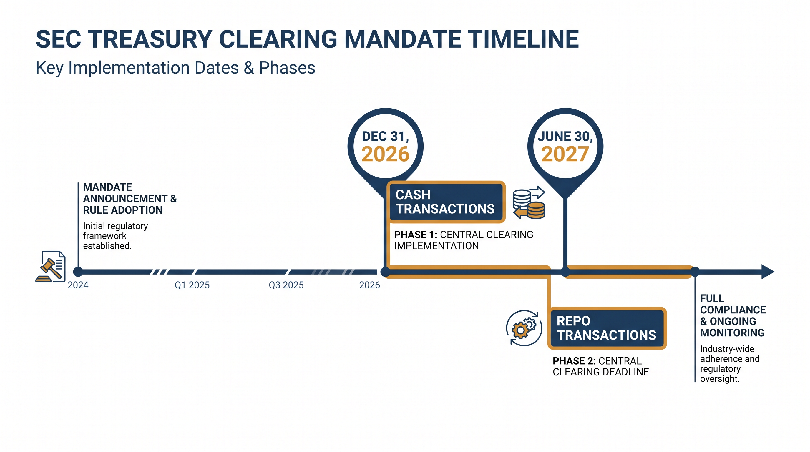 The SEC previously extended the compliance deadlines by a full year to allow the industry more time for operational readiness.