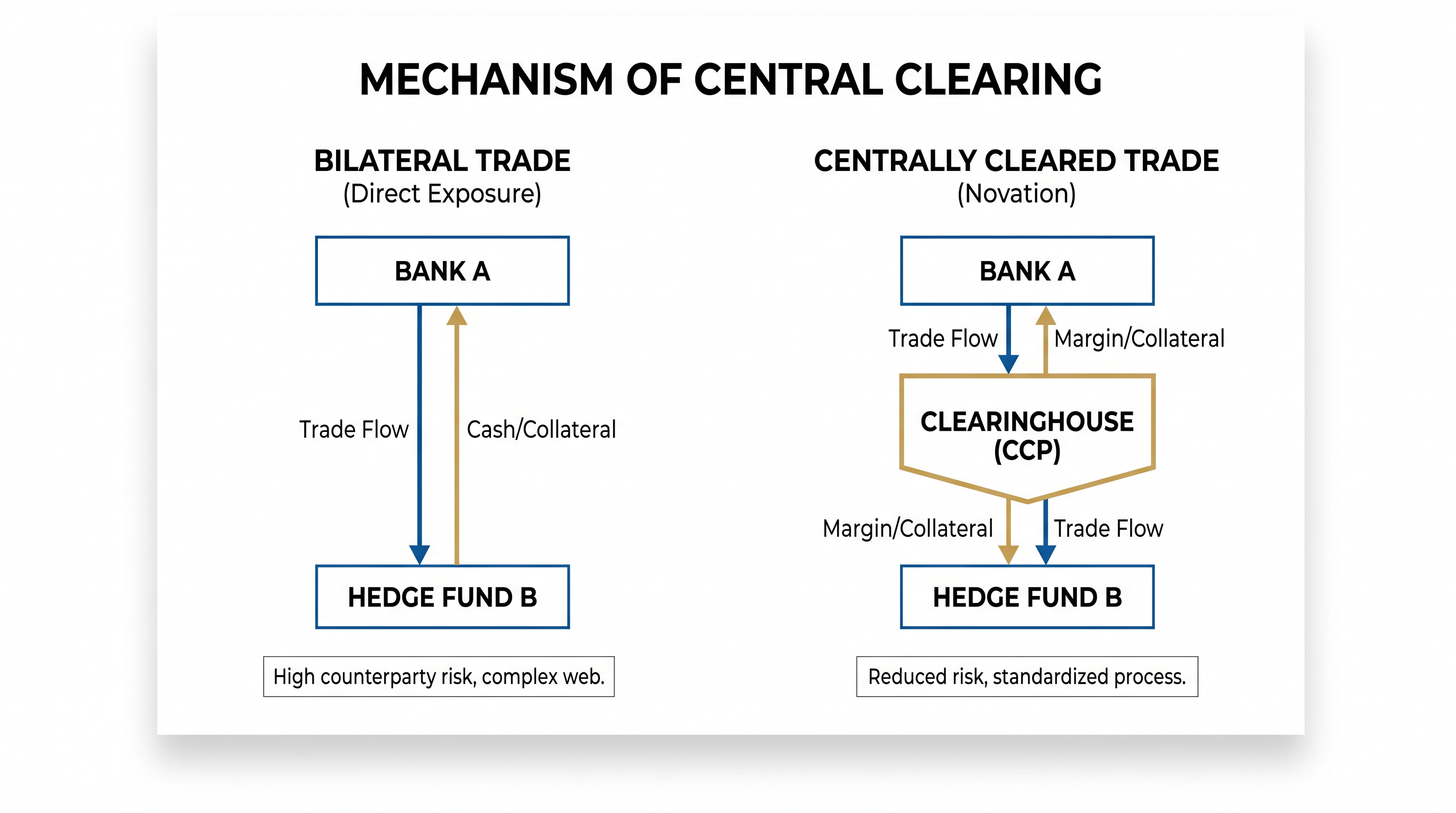 Central clearing inserts a central counterparty between buyers and sellers to absorb default risk.