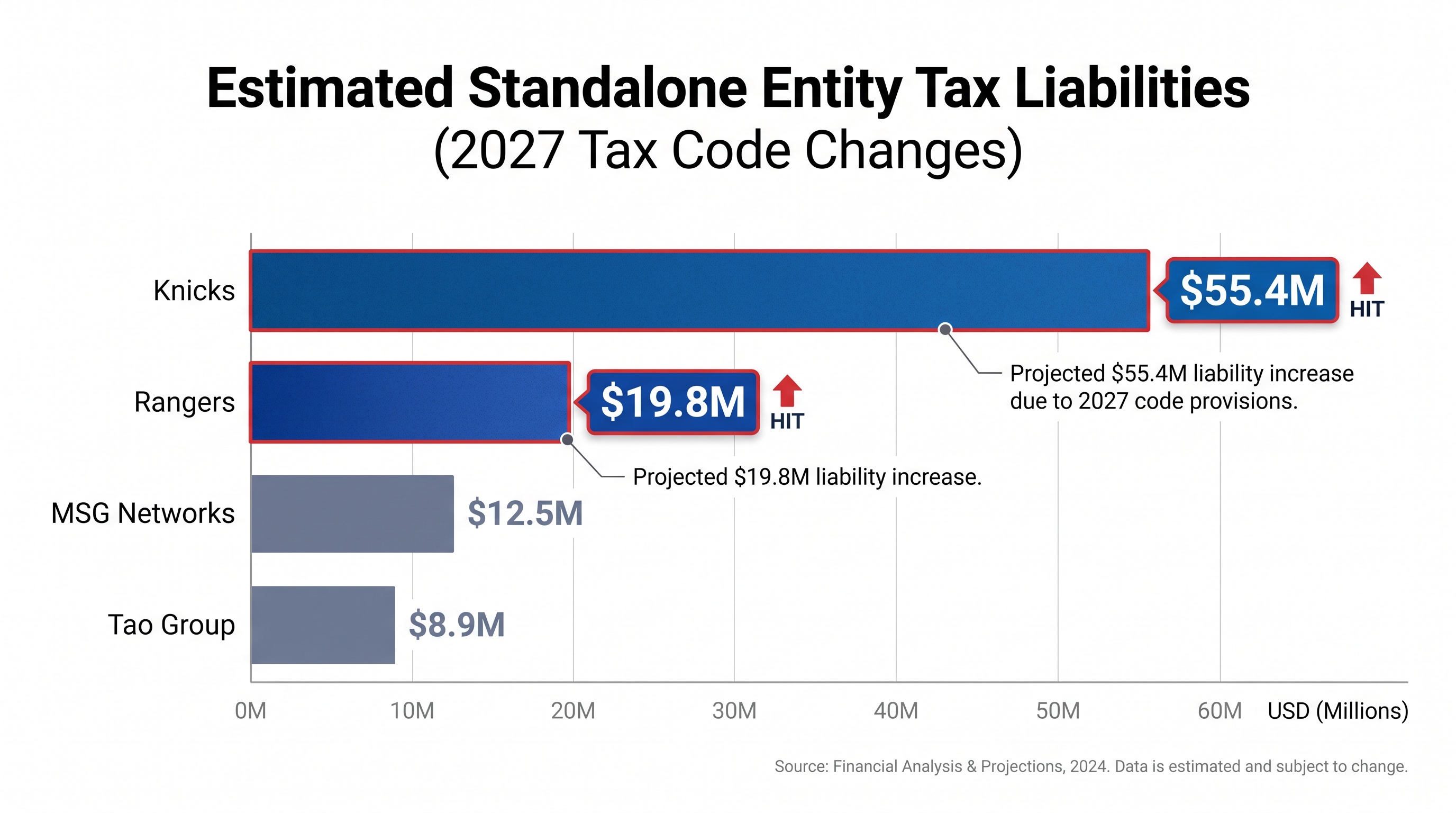 New federal tax provisions limiting executive compensation deductions could create significant liabilities for the independent teams.
