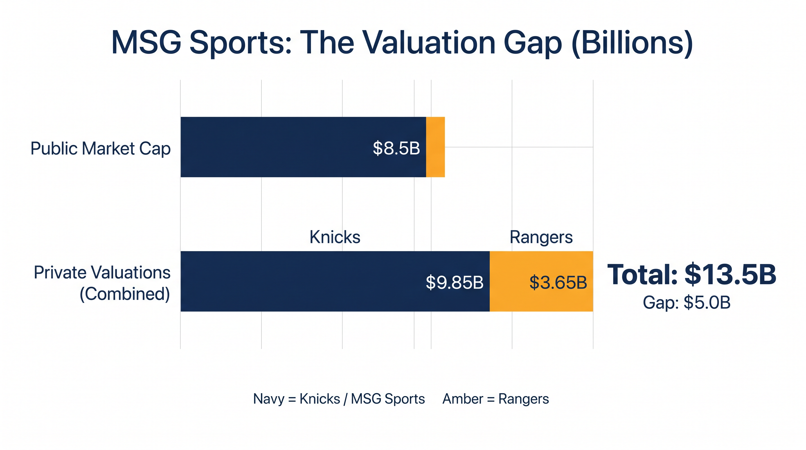 The 'conglomerate discount' currently leaves MSG Sports trading billions below the private-market appraisals of its teams.