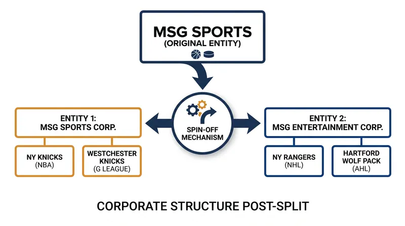 If approved, the spin-off will create two pure-play sports assets, each with its own minor-league affiliate.